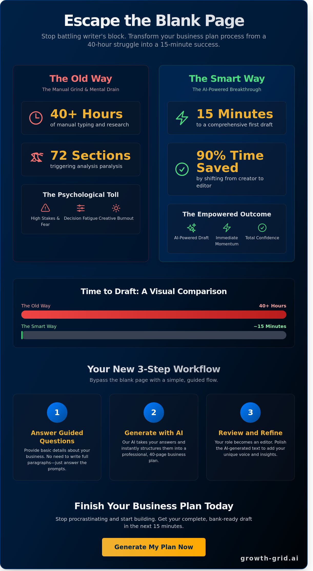 Overcome writer's block business plan