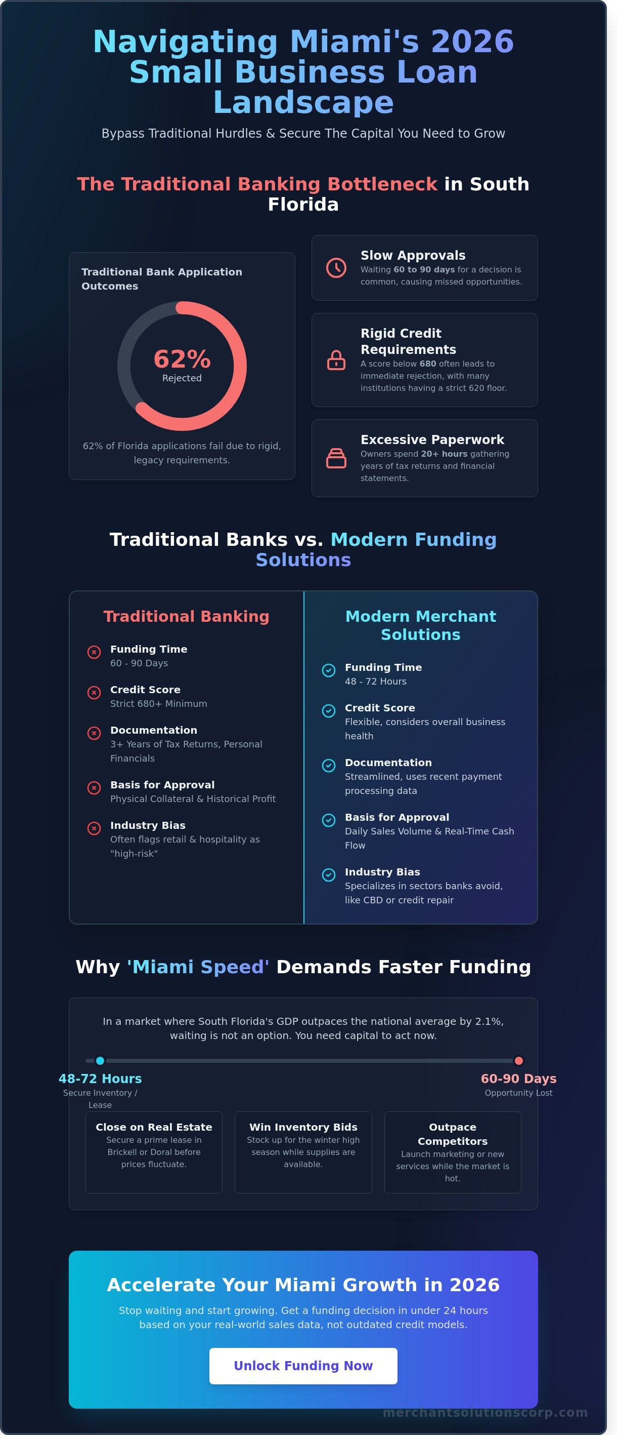 Small business loans Miami