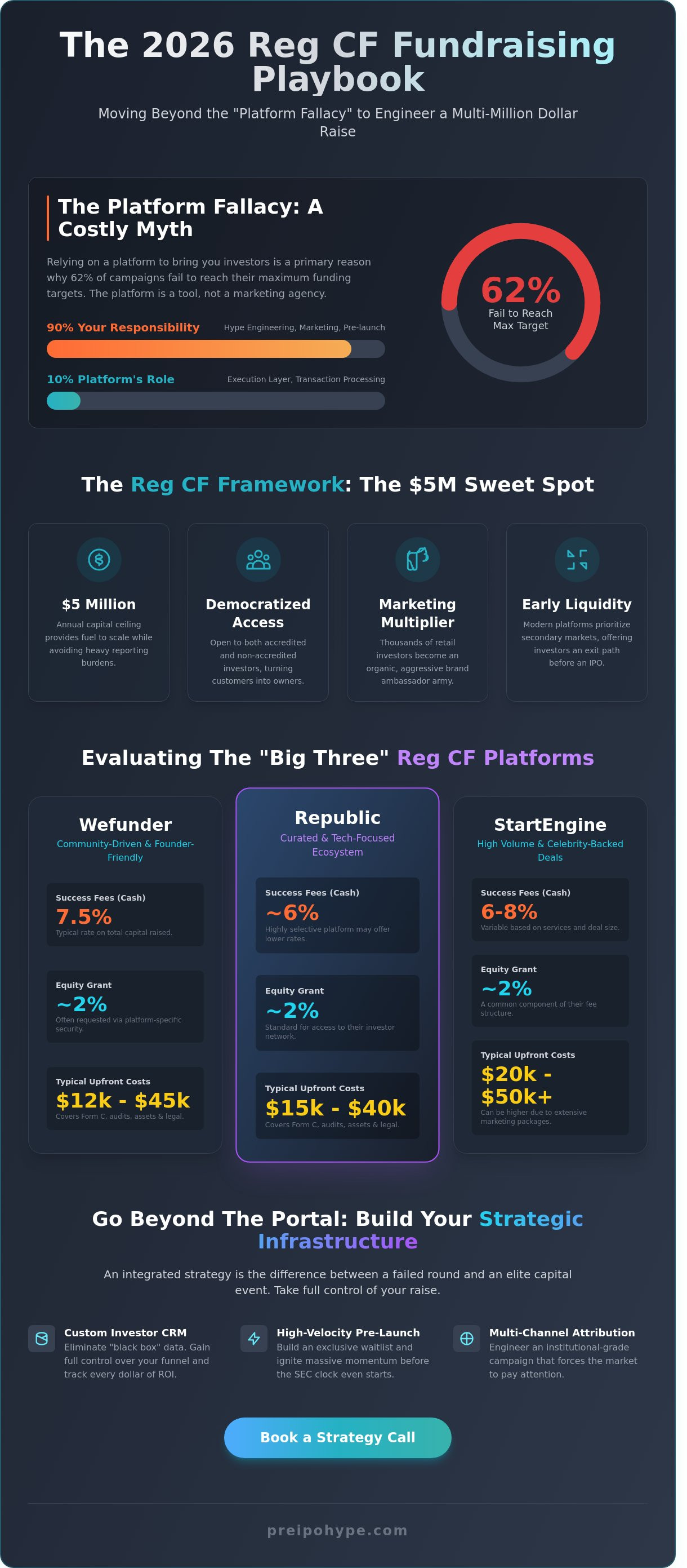 Reg CF fundraising platform