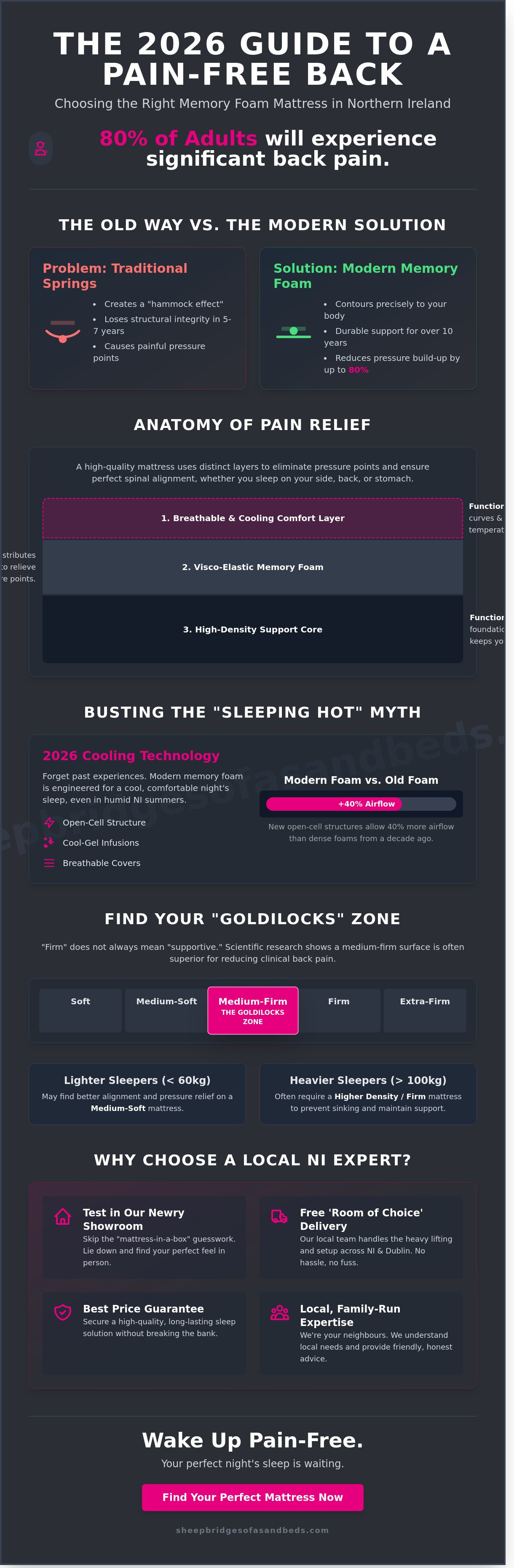 Memory foam mattress for back pain Northern Ireland
