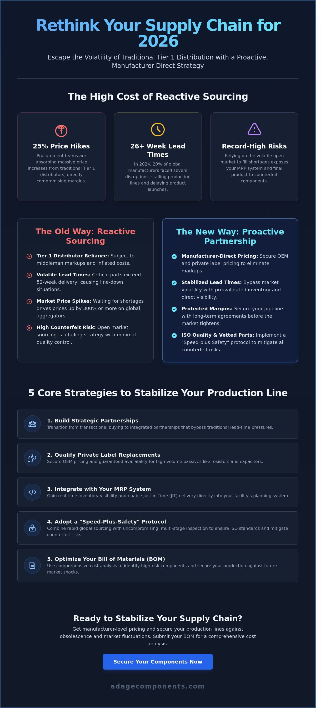 Electronic component supply chain solutions