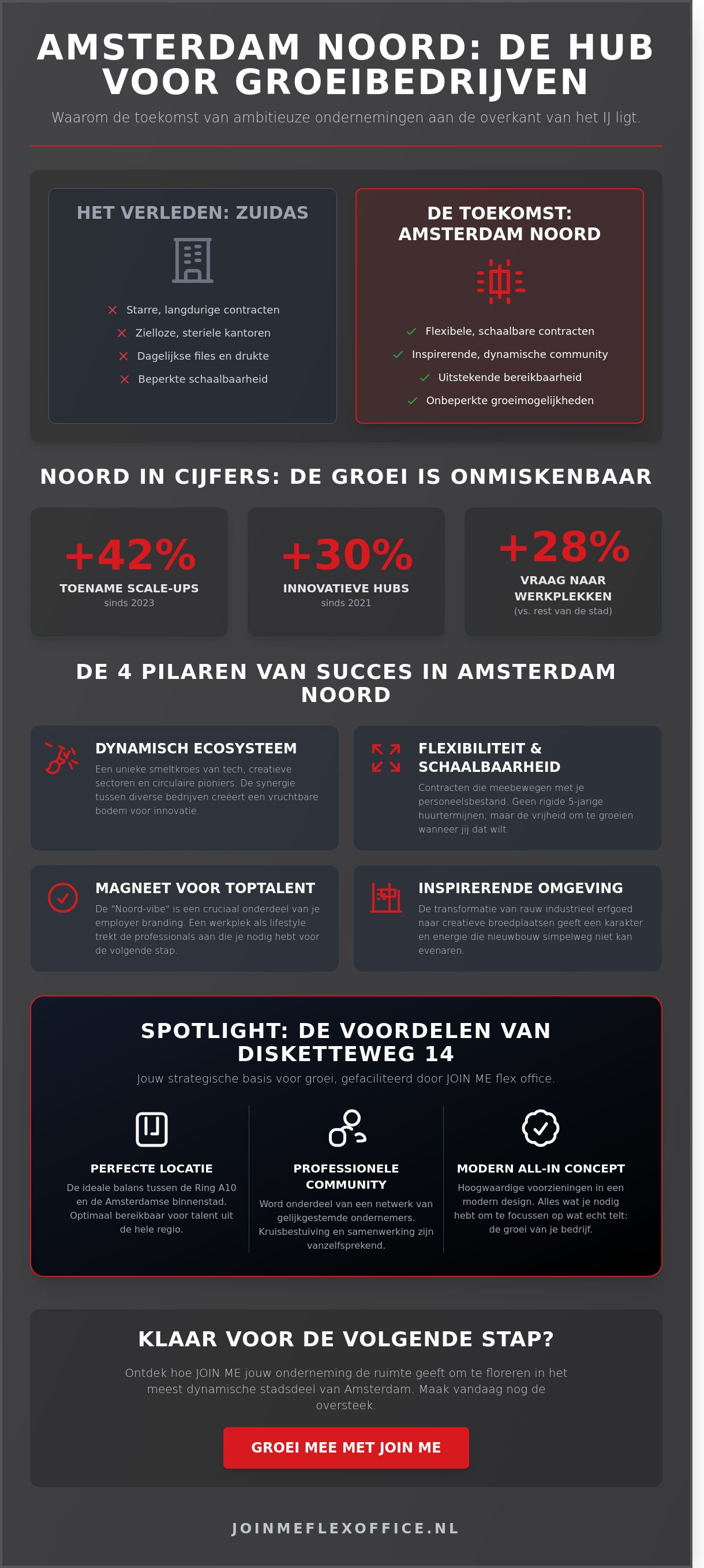 Groeibedrijven amsterdam noord