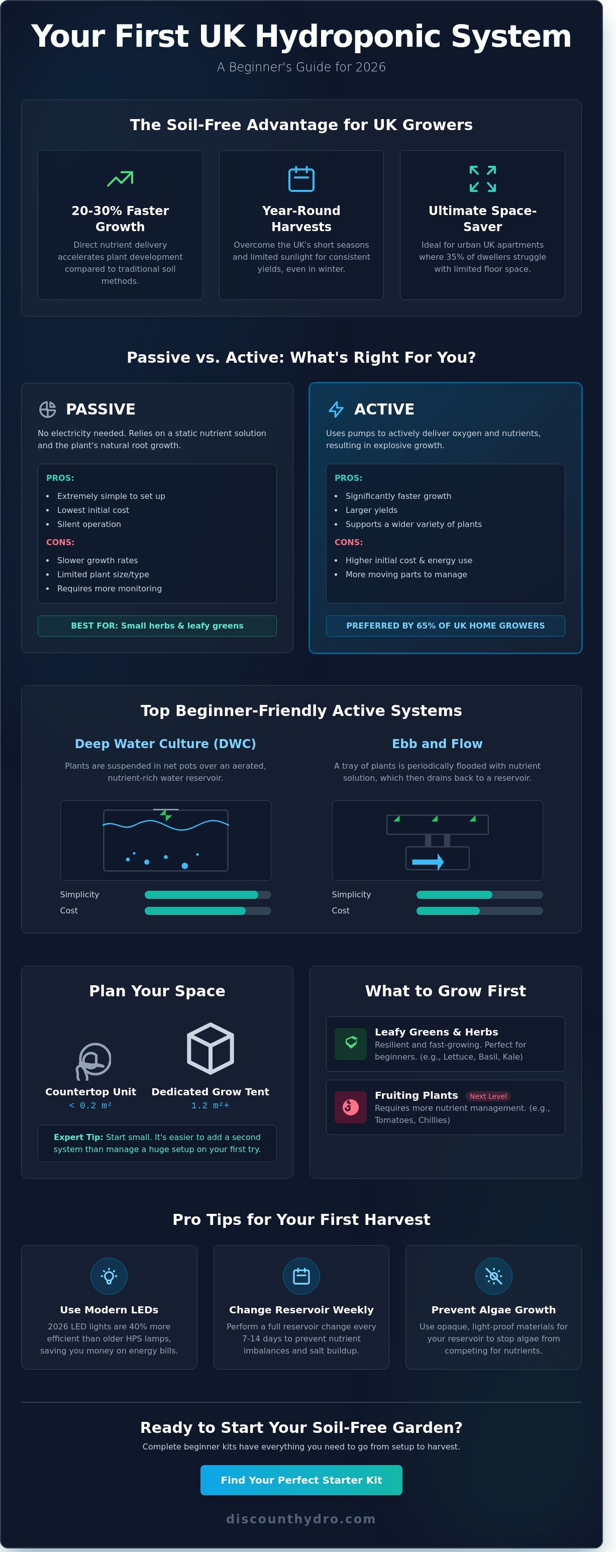 Hydroponics for beginners uk guide