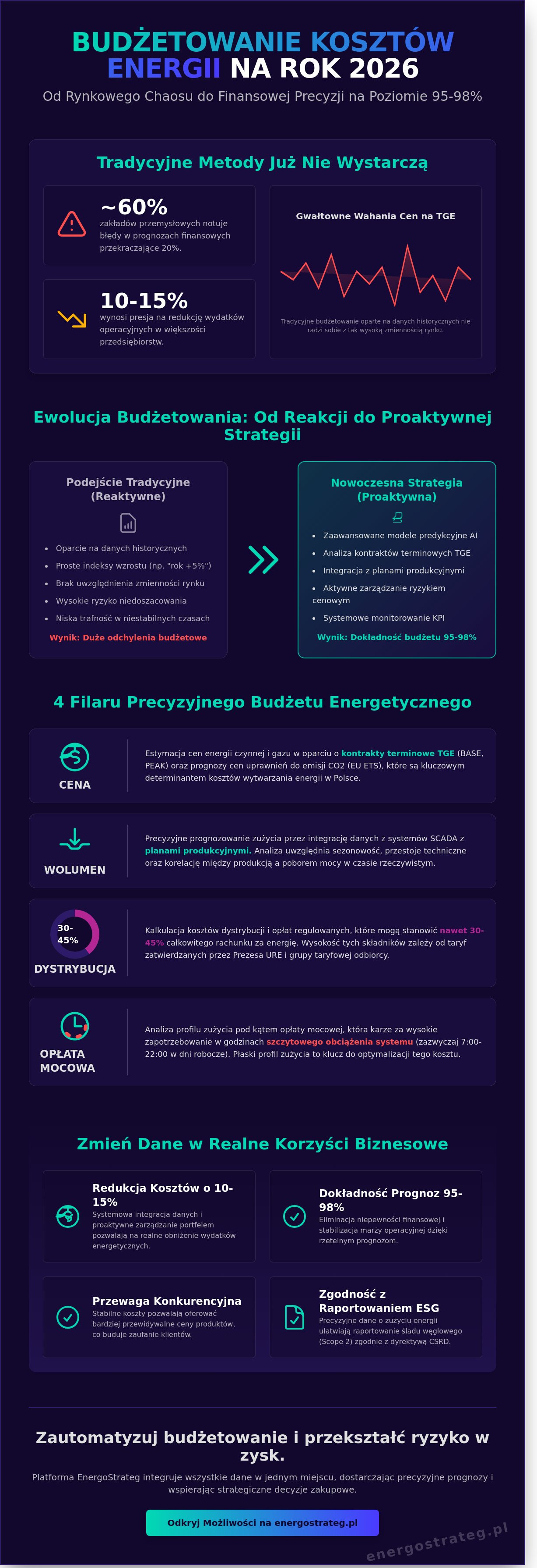 Budżetowanie kosztów energii