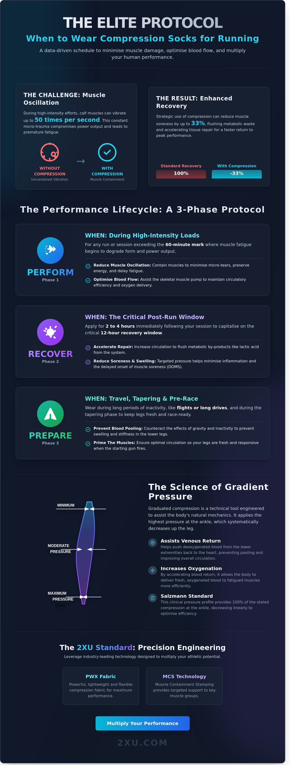 When to wear compression socks for running