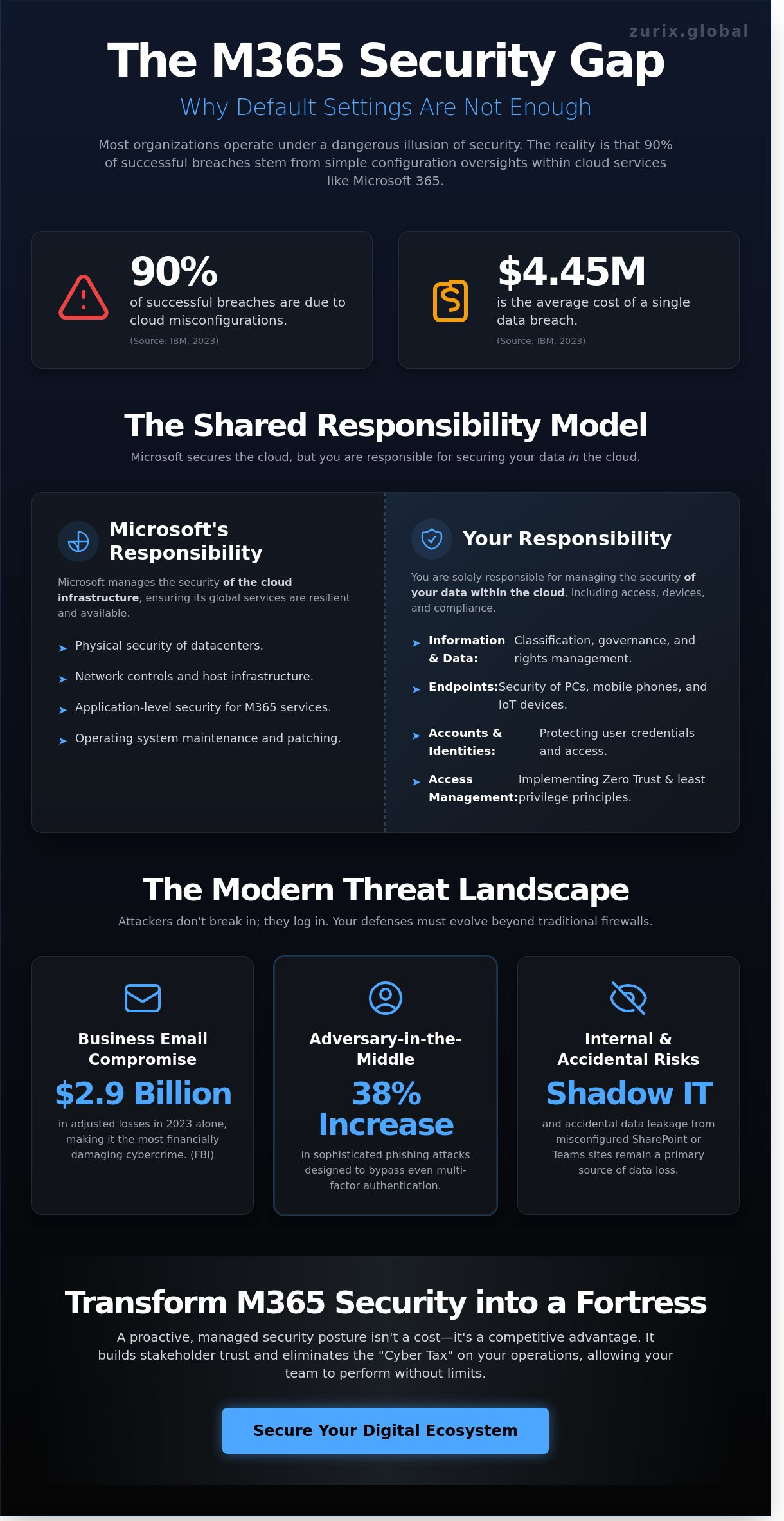 Microsoft 365 security