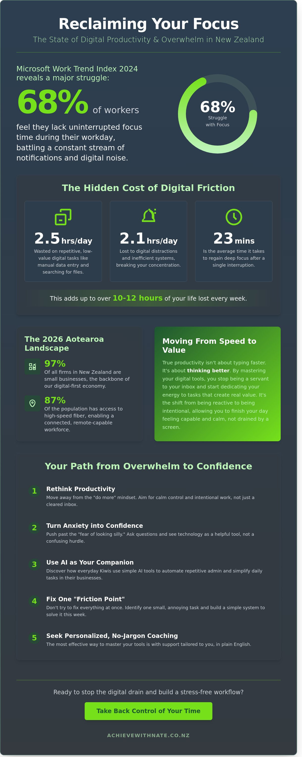 Digital productivity