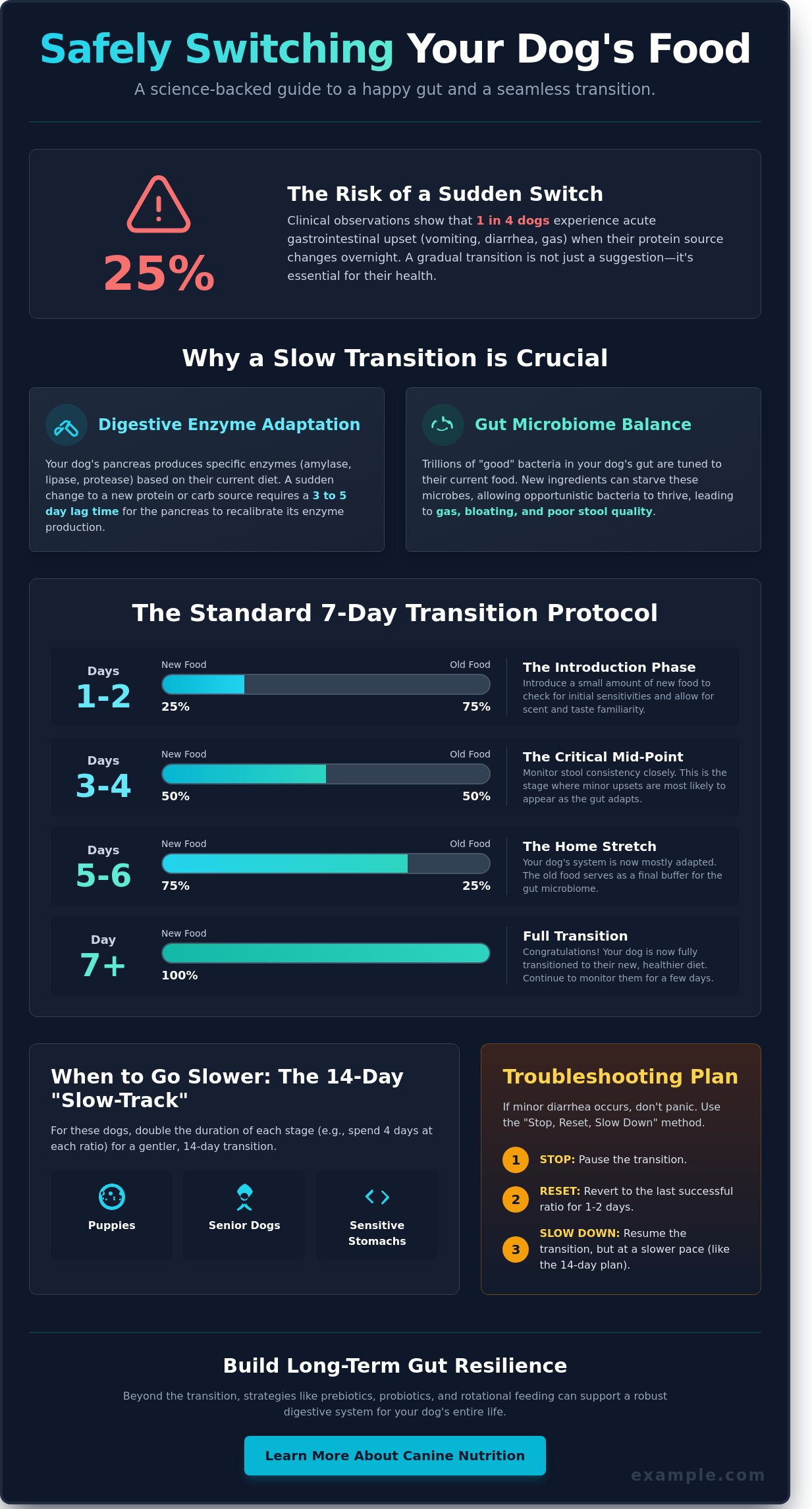 How to switch dog food brands safely