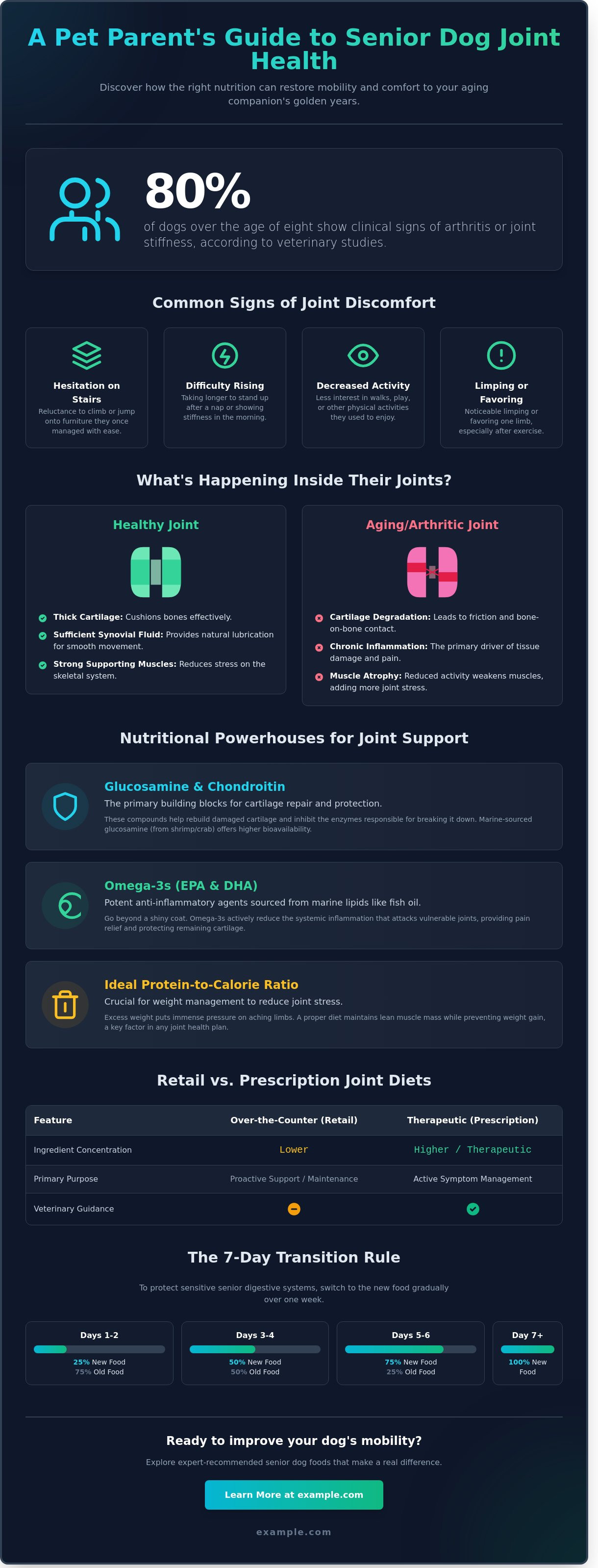 Senior dog food for joint health