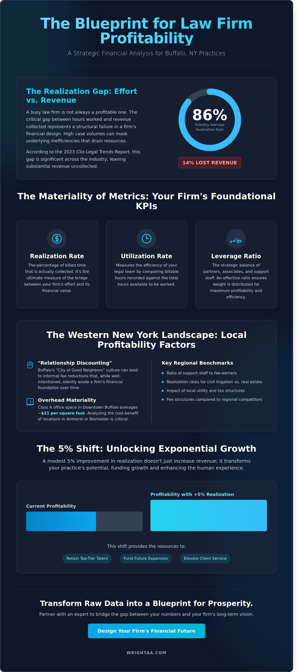 Law firm profitability analysis Buffalo