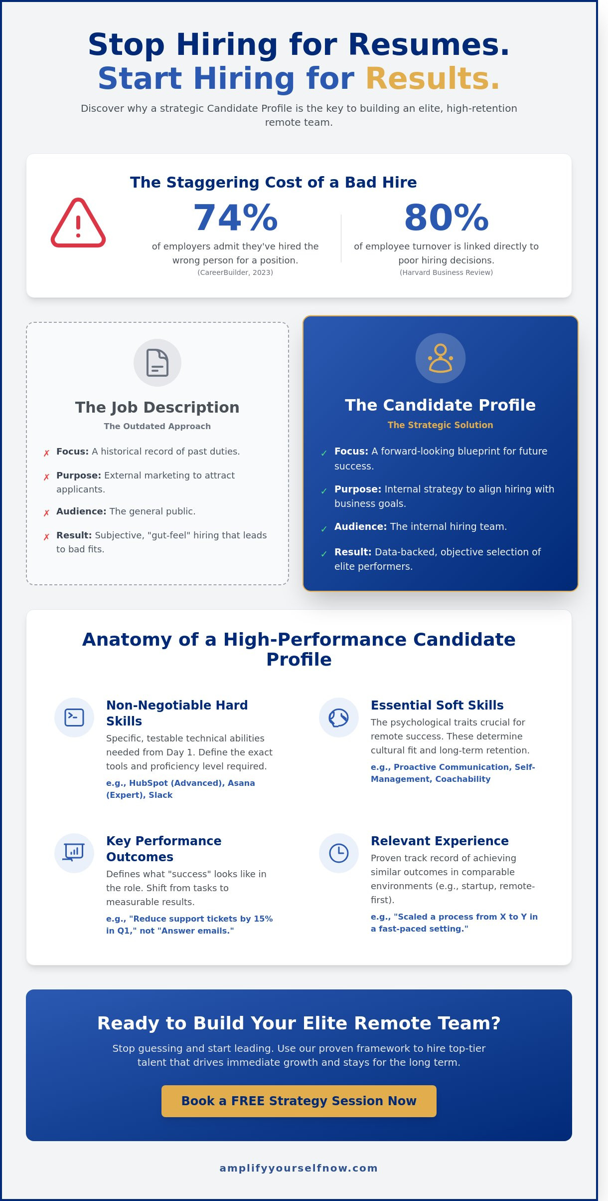 Candidate profile