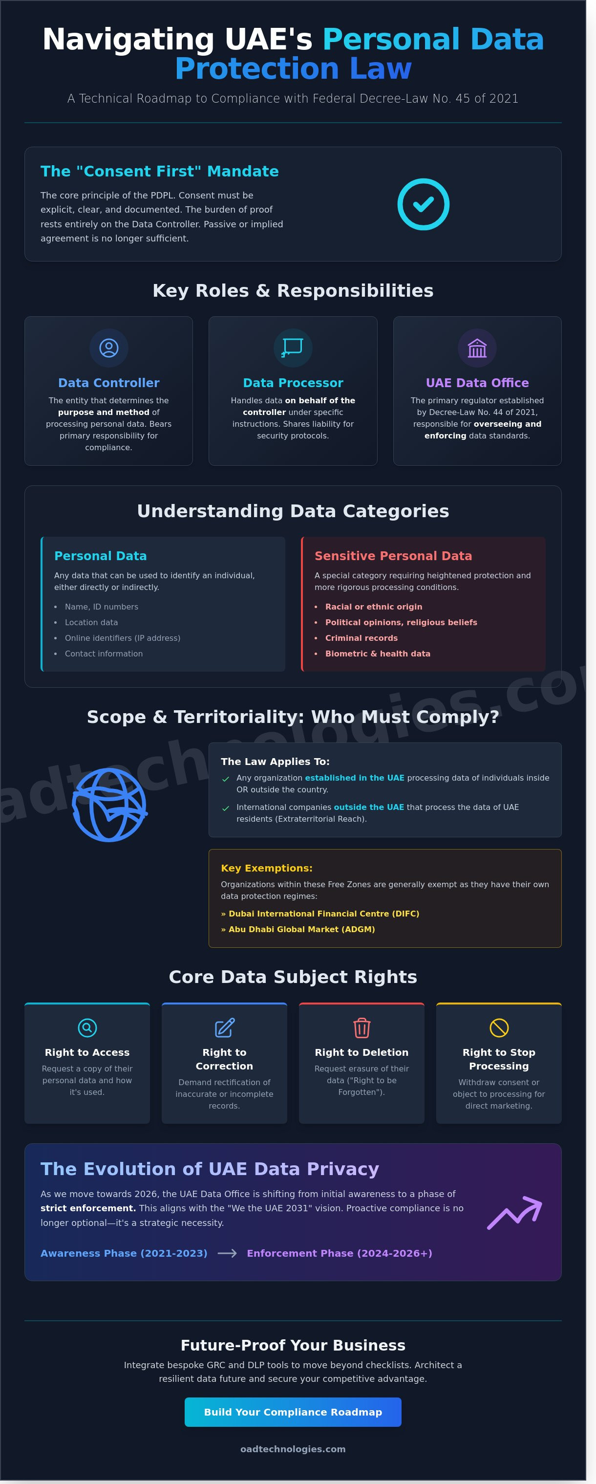 Uae personal data protection law compliance