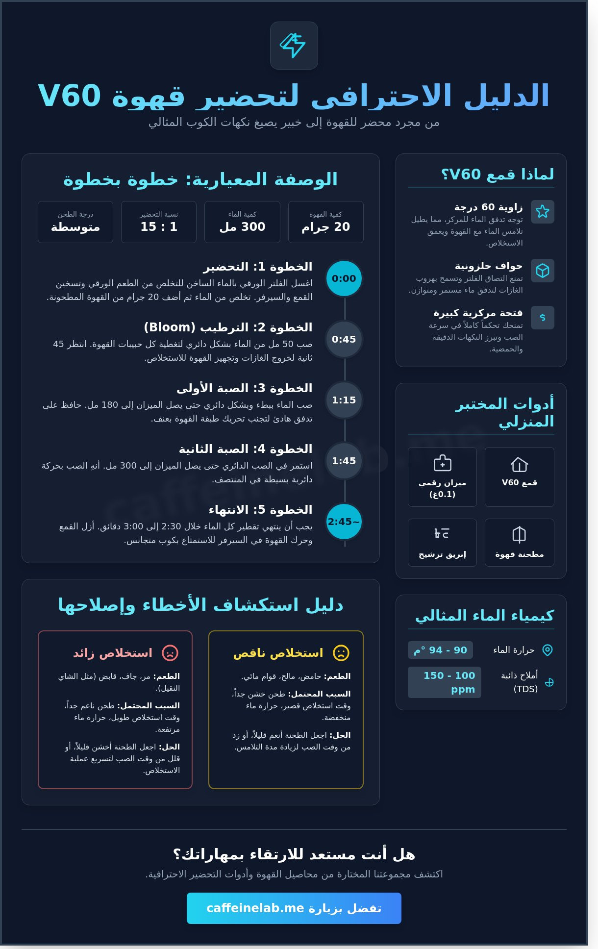 طريقة تحضير v60