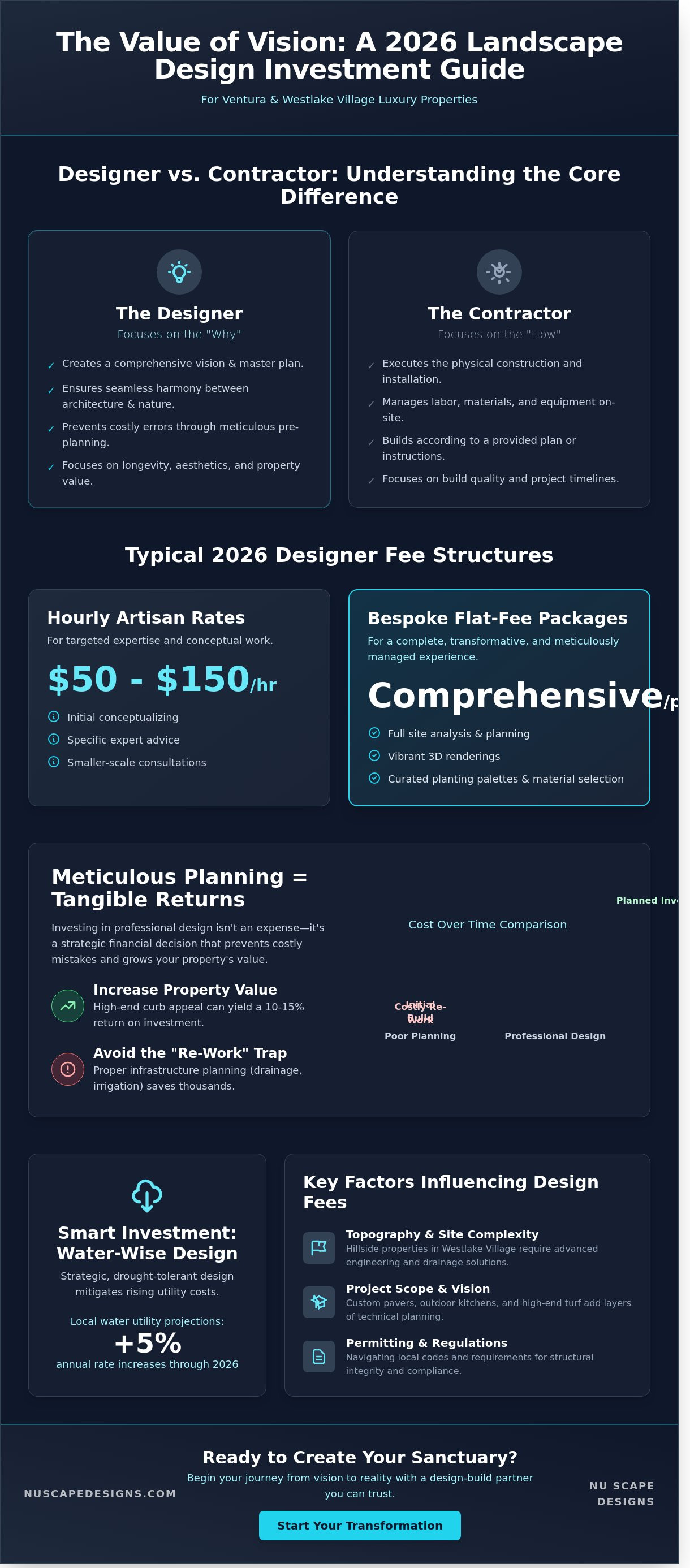 Cost of hiring a landscape designer 2026
