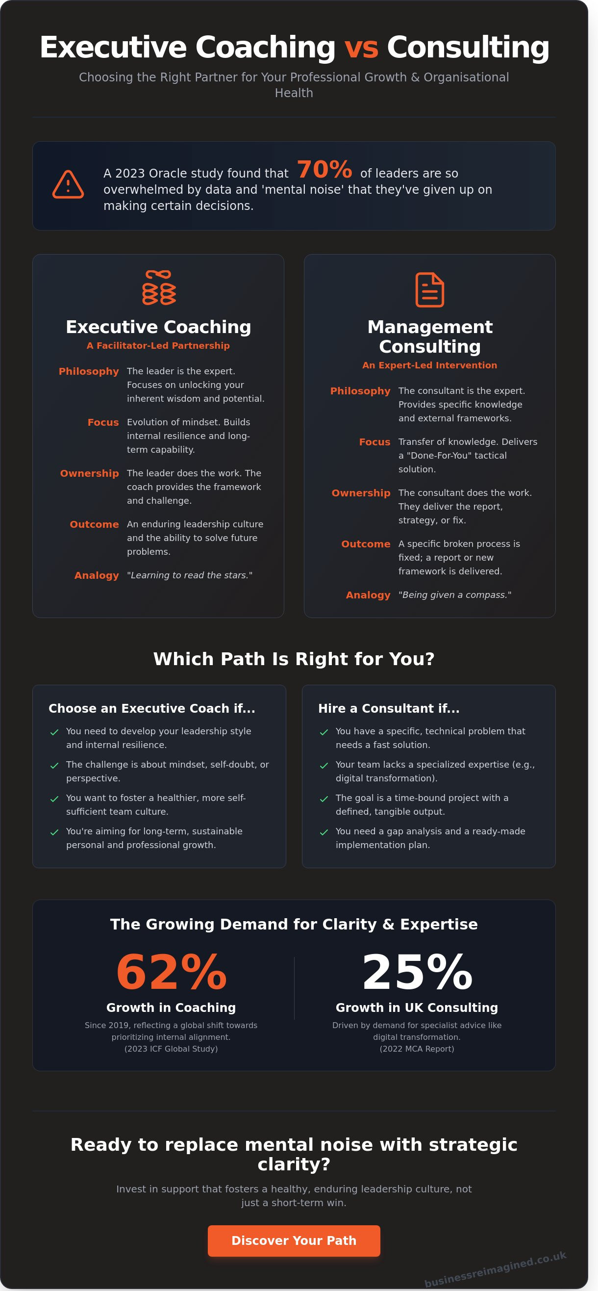 Executive coaching vs consulting