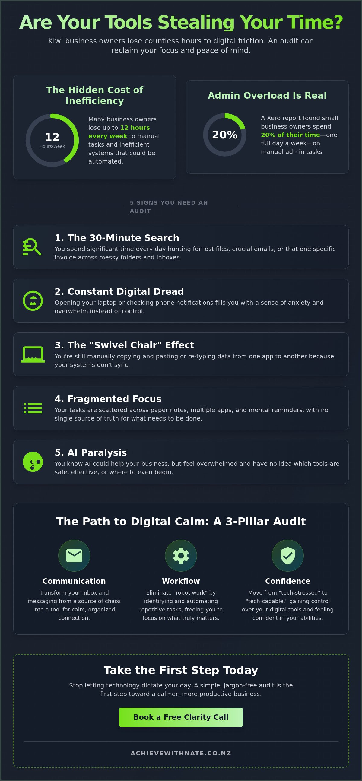 Digital productivity audits