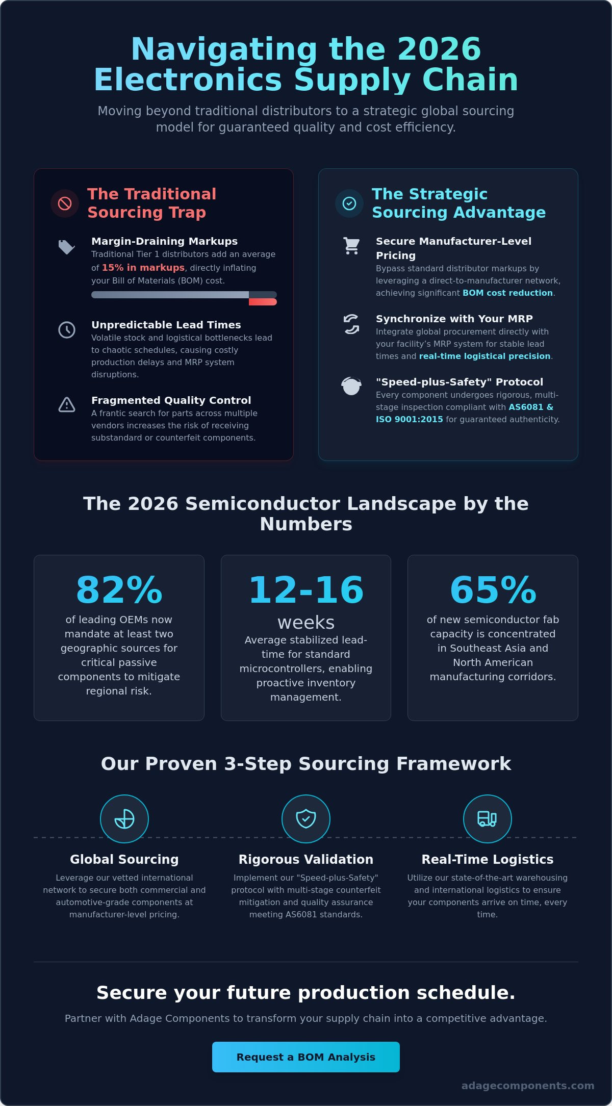 Global electronic component sourcing
