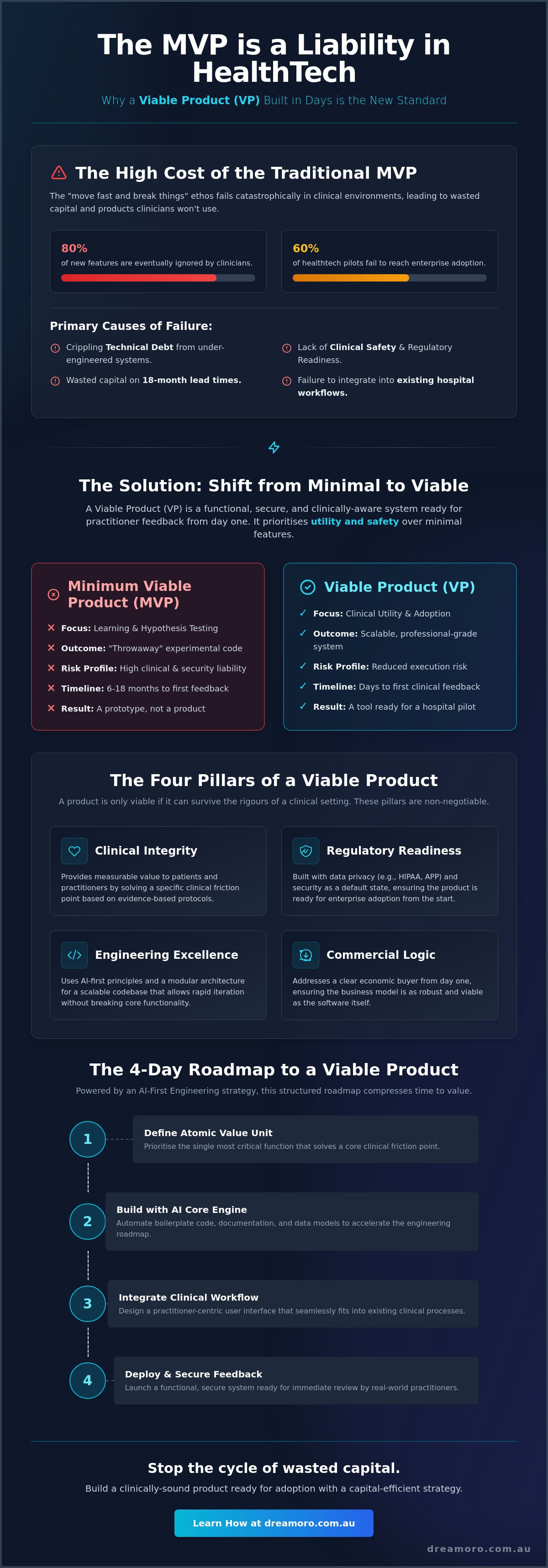 Build your Viable Product in days and forget MVP