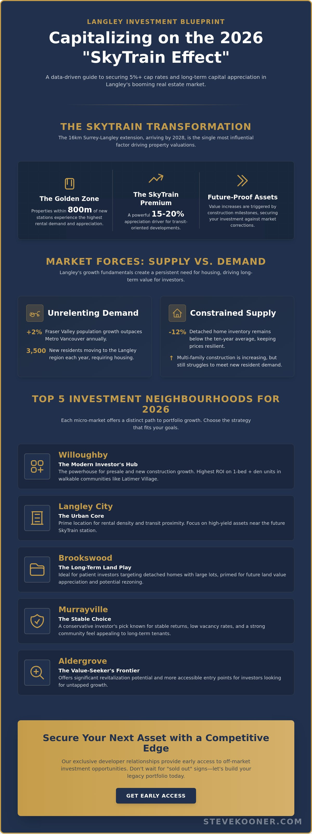 Investment property langley