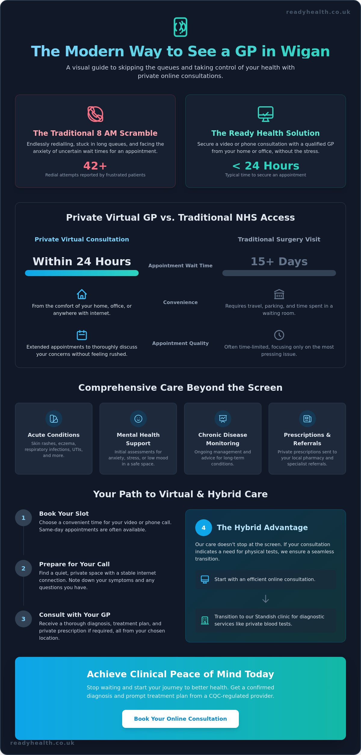 Online doctor consultation Wigan