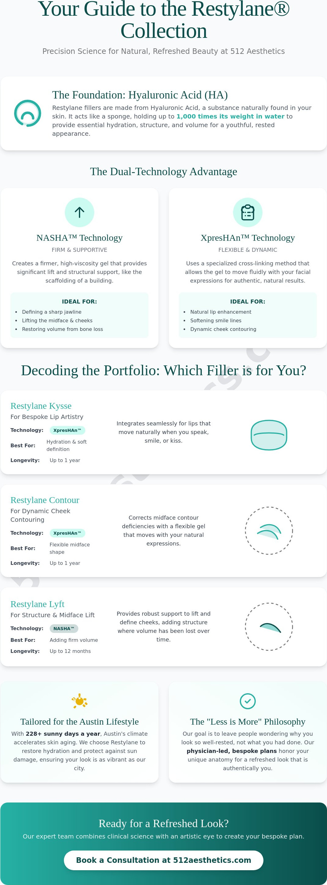 Restylane collection
