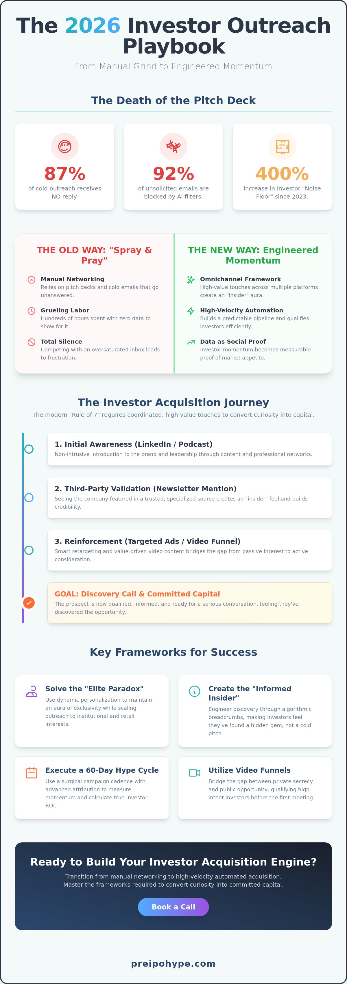 Investor outreach best practices