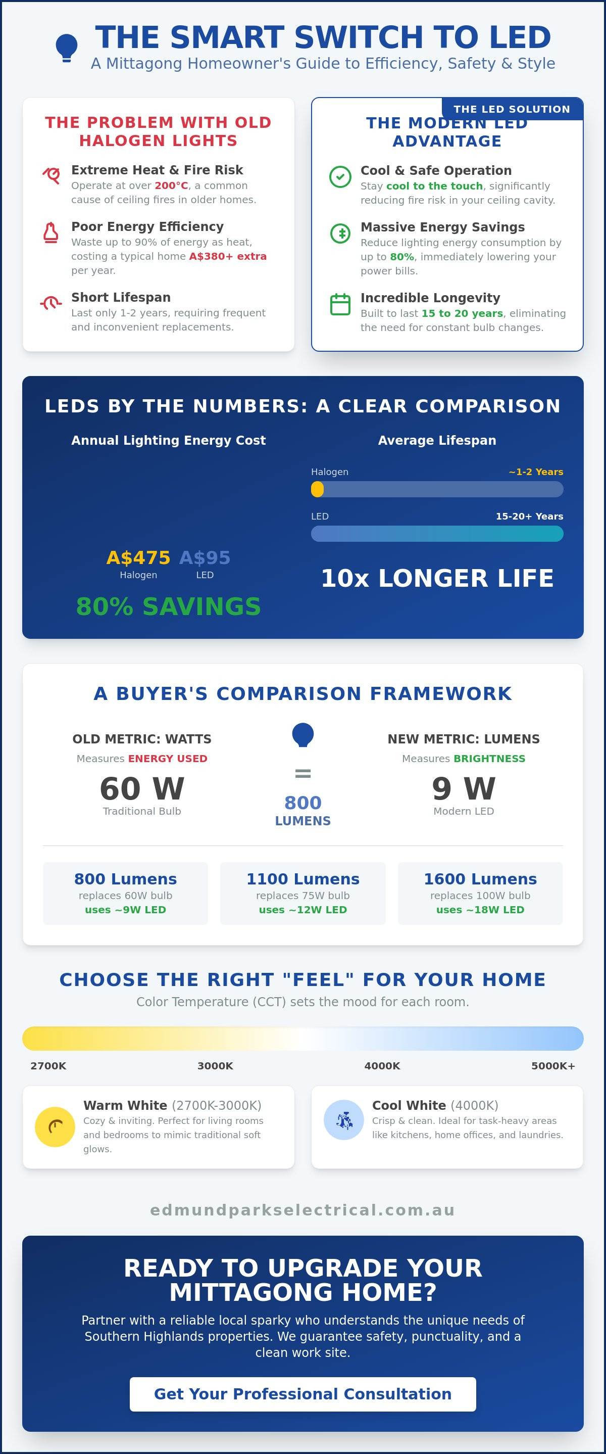 Led lighting installation mittagong
