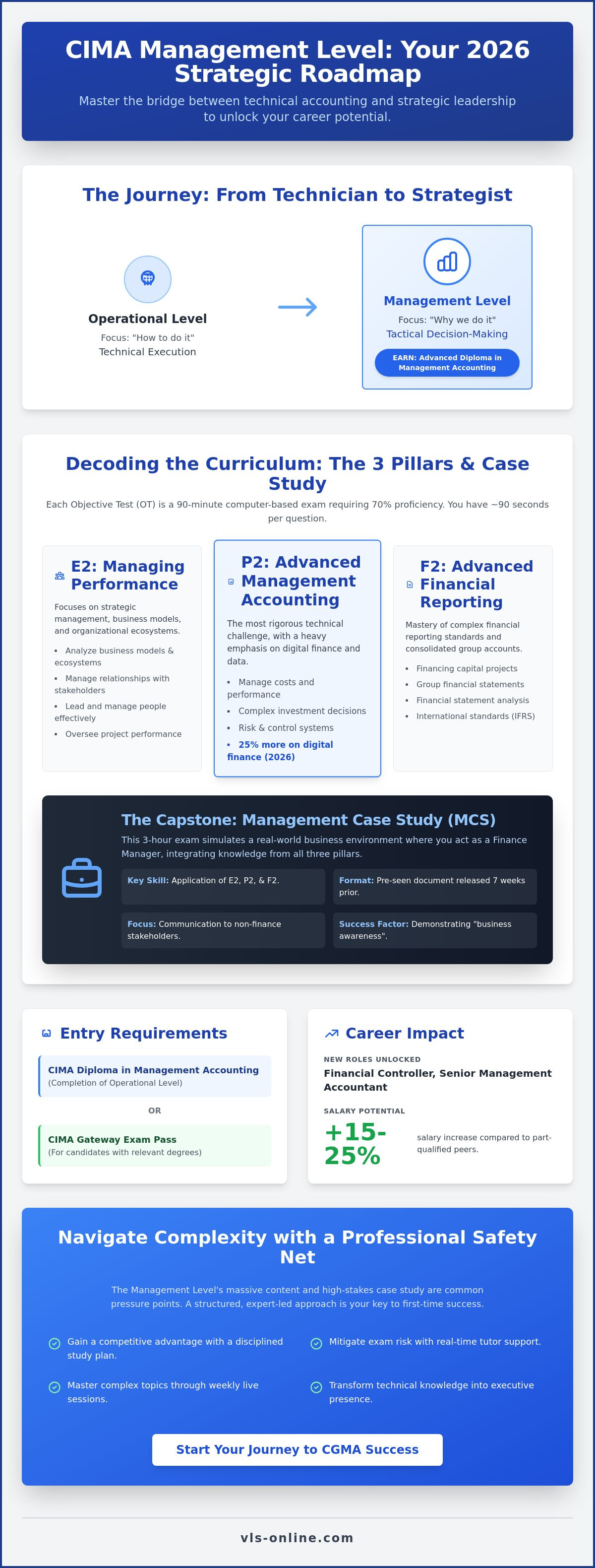 CIMA Professional Qualification - Management Level
