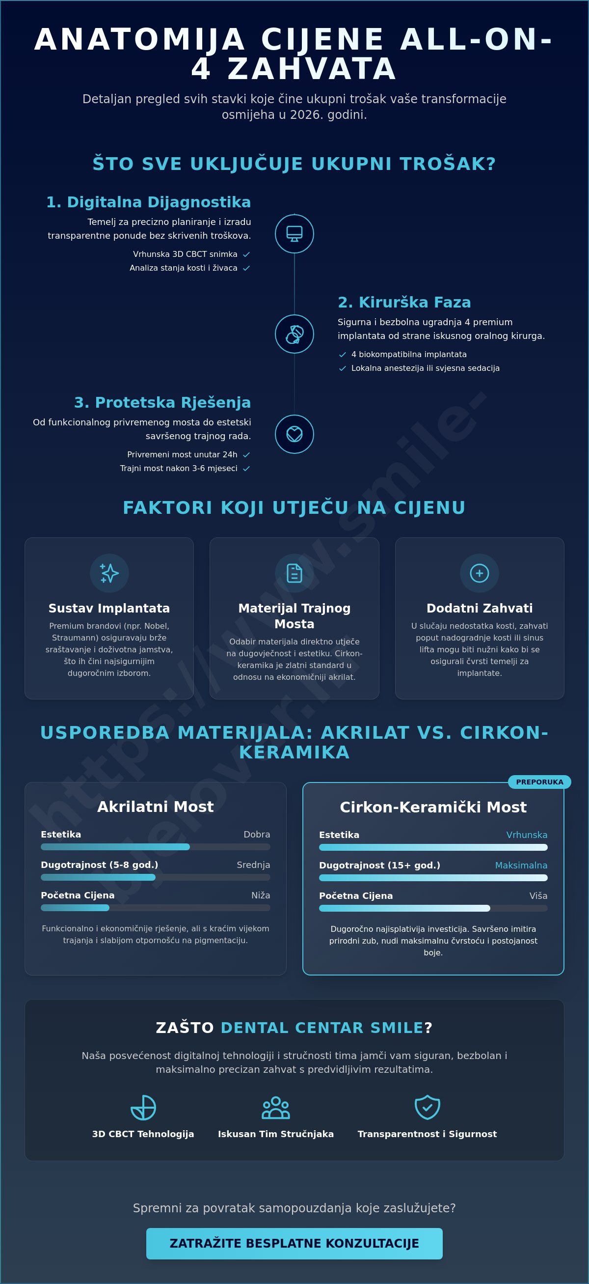 Ukupni trošak all on 4 zahvata