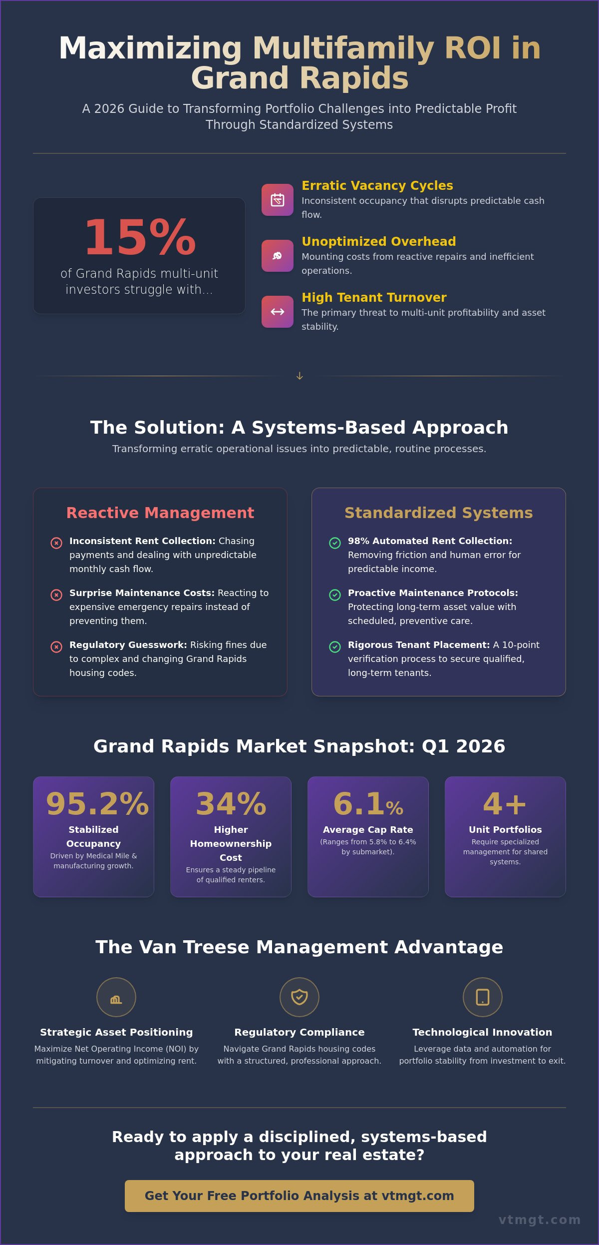 Multifamily property management Grand Rapids