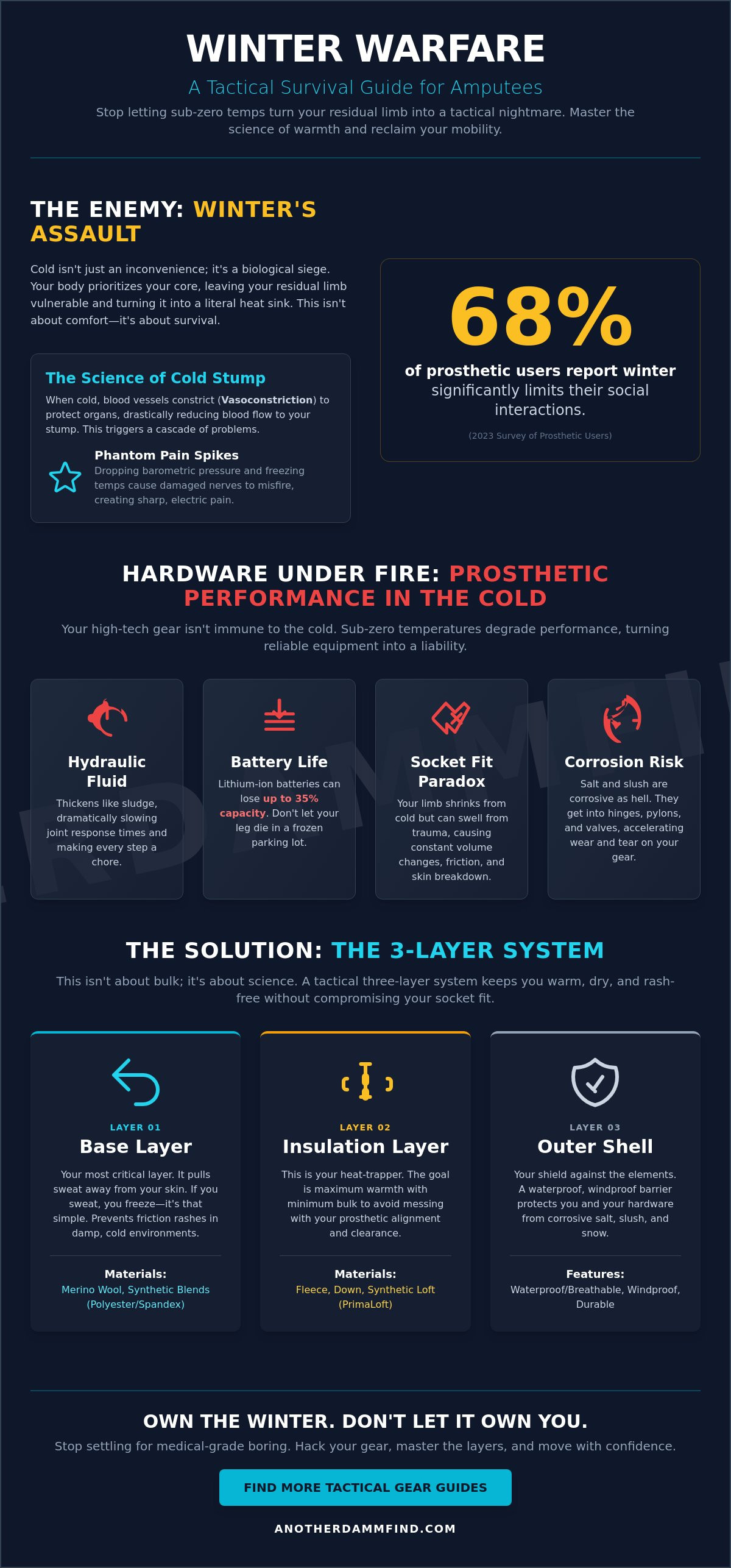 Winter clothing solutions for amputees