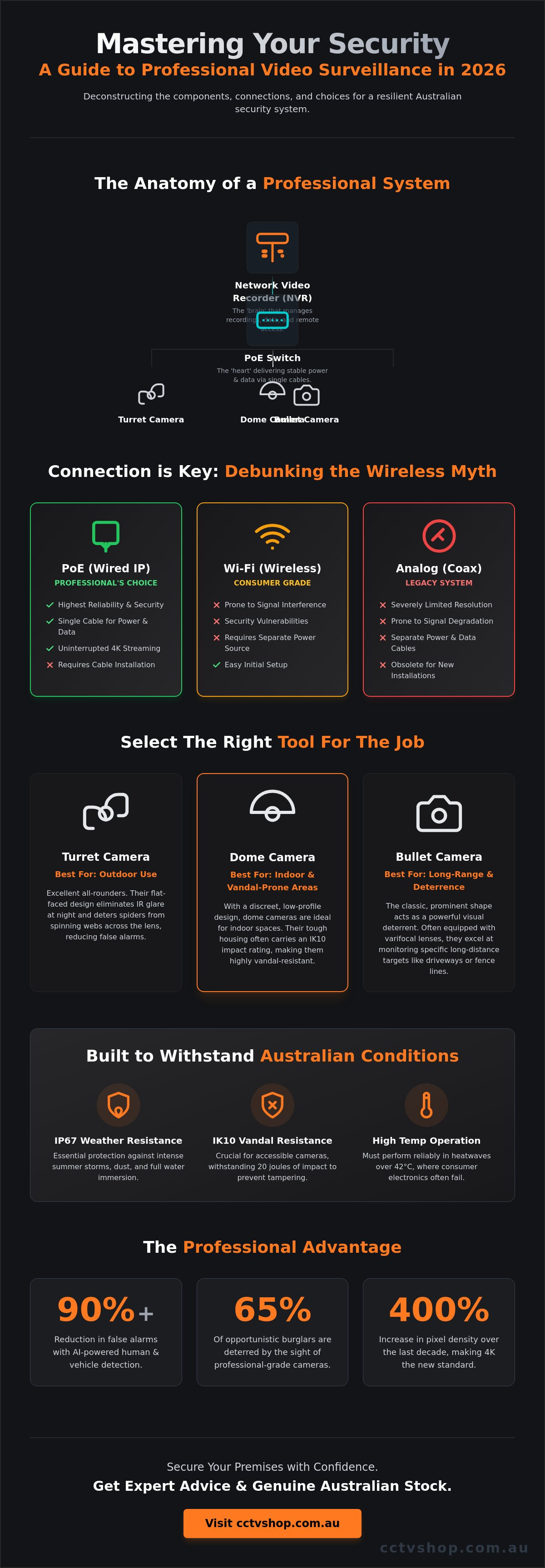Video surveillance security cameras