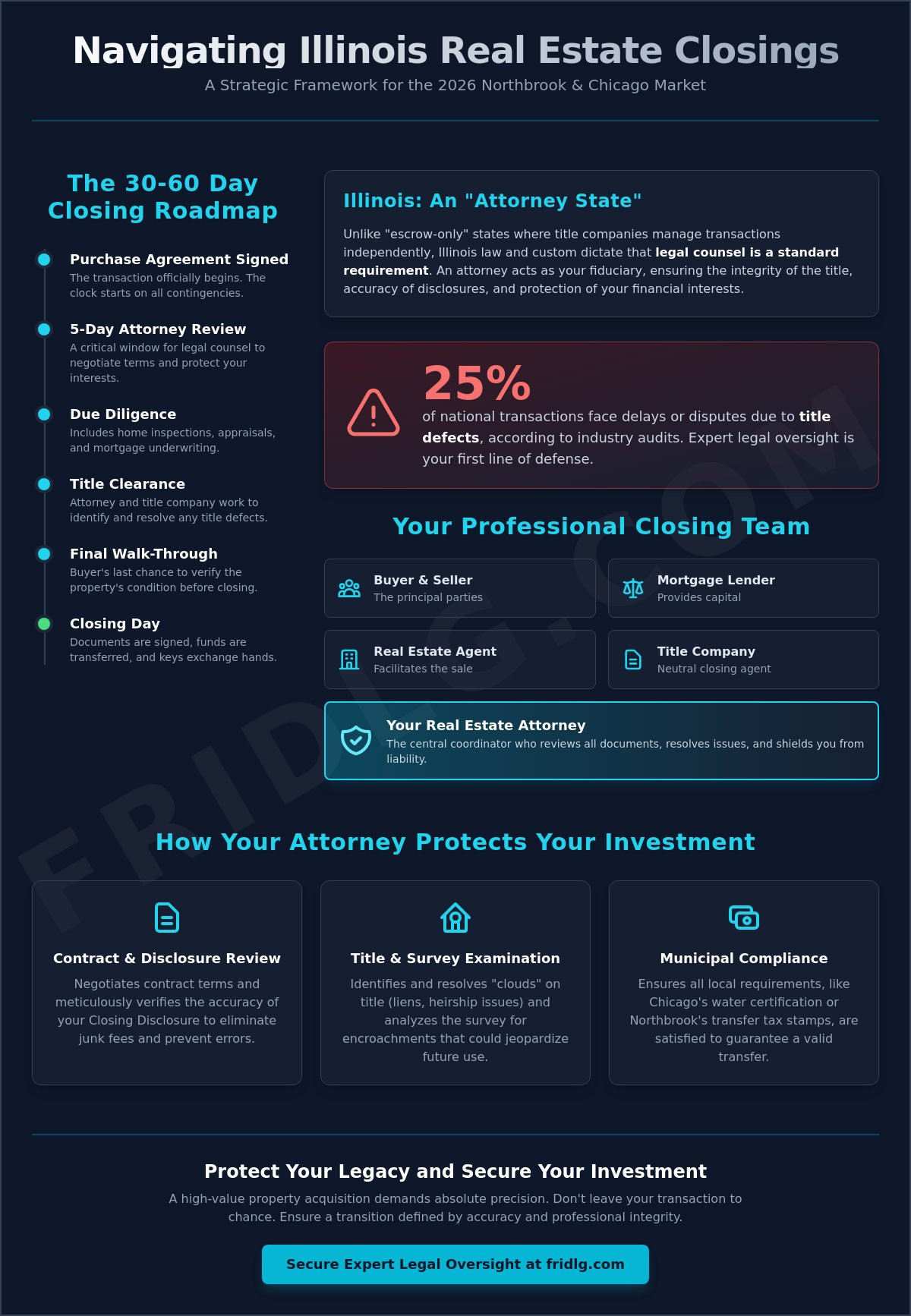 Residential real estate closings