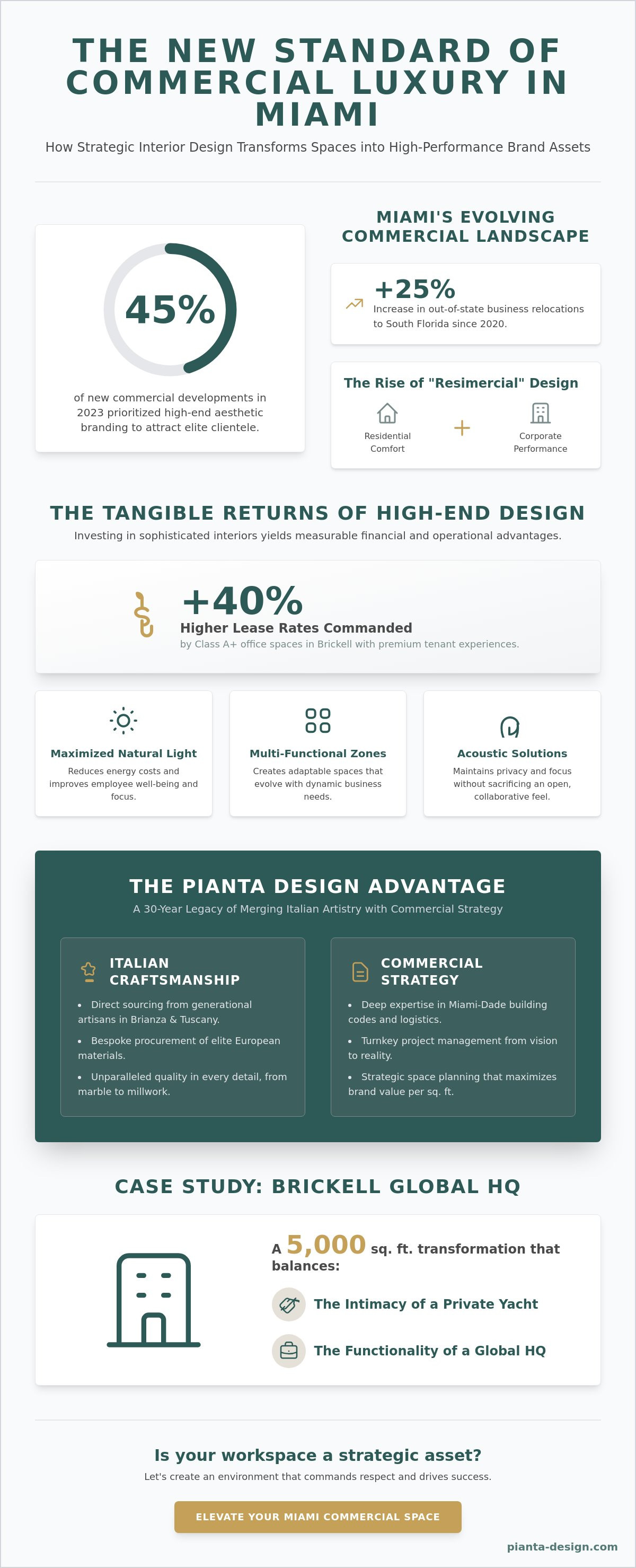 Commercial interior design miami