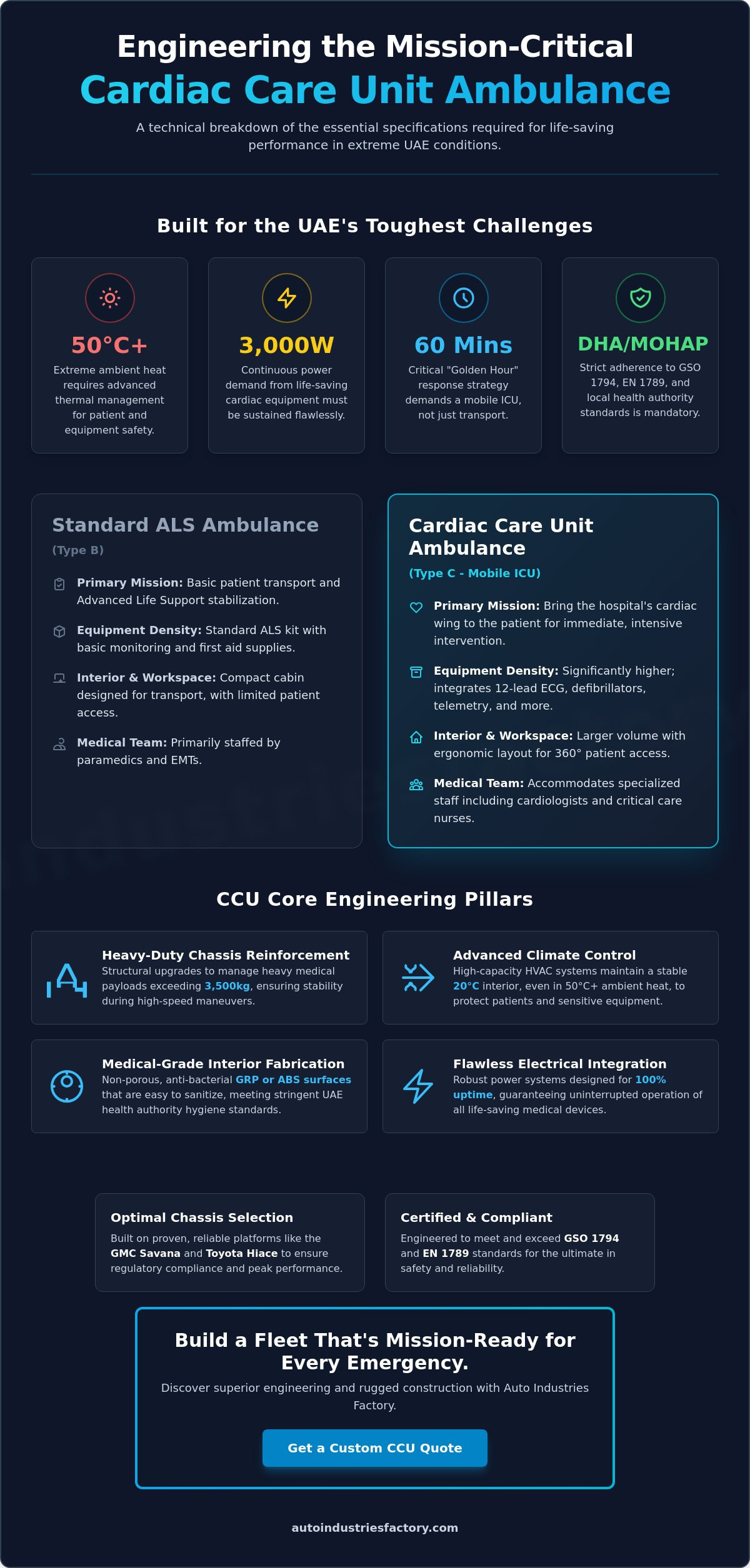 Cardiac care unit ambulance conversion