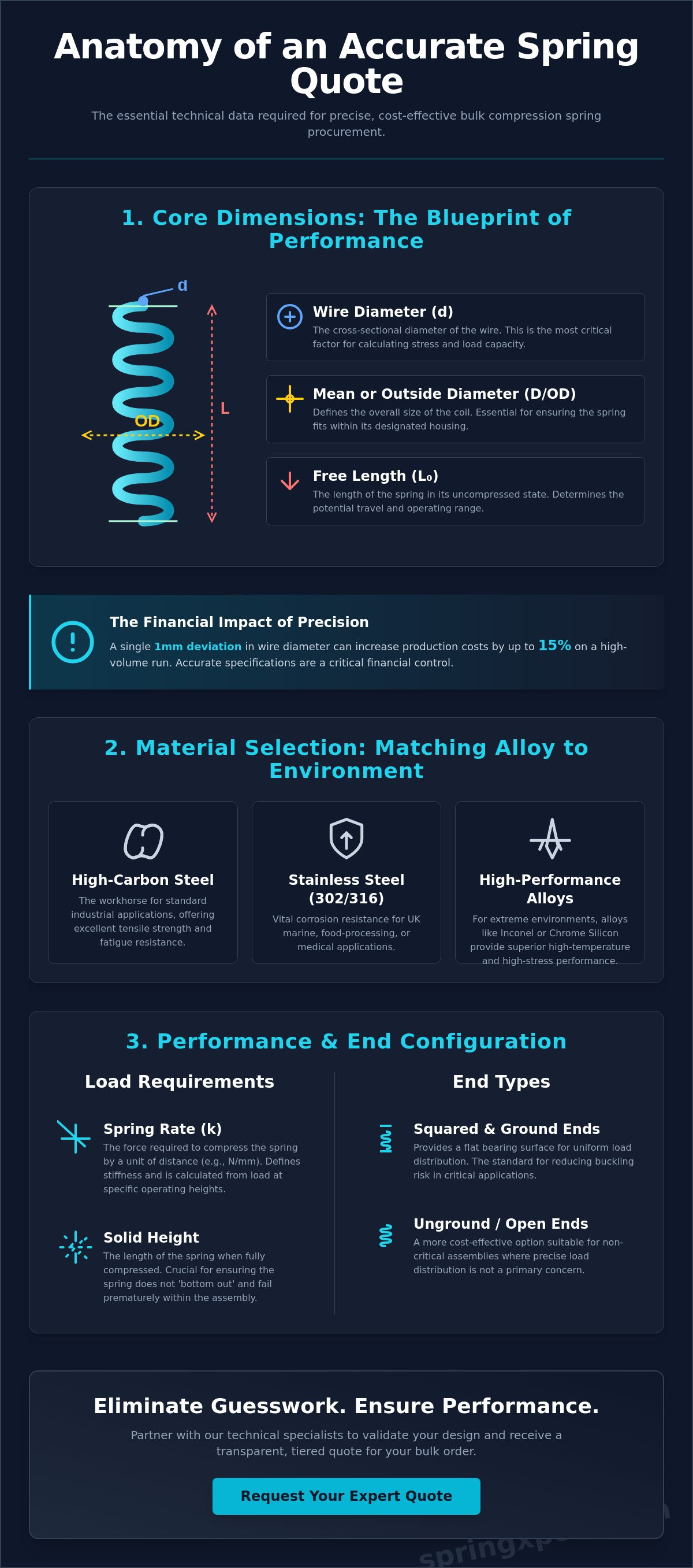 Bulk compression springs quote