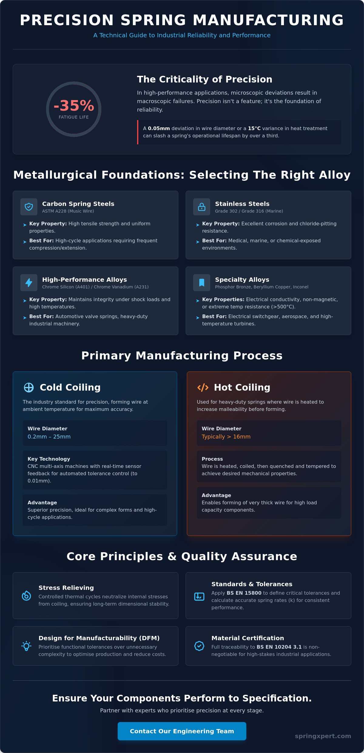 Technical guide to spring manufacturing