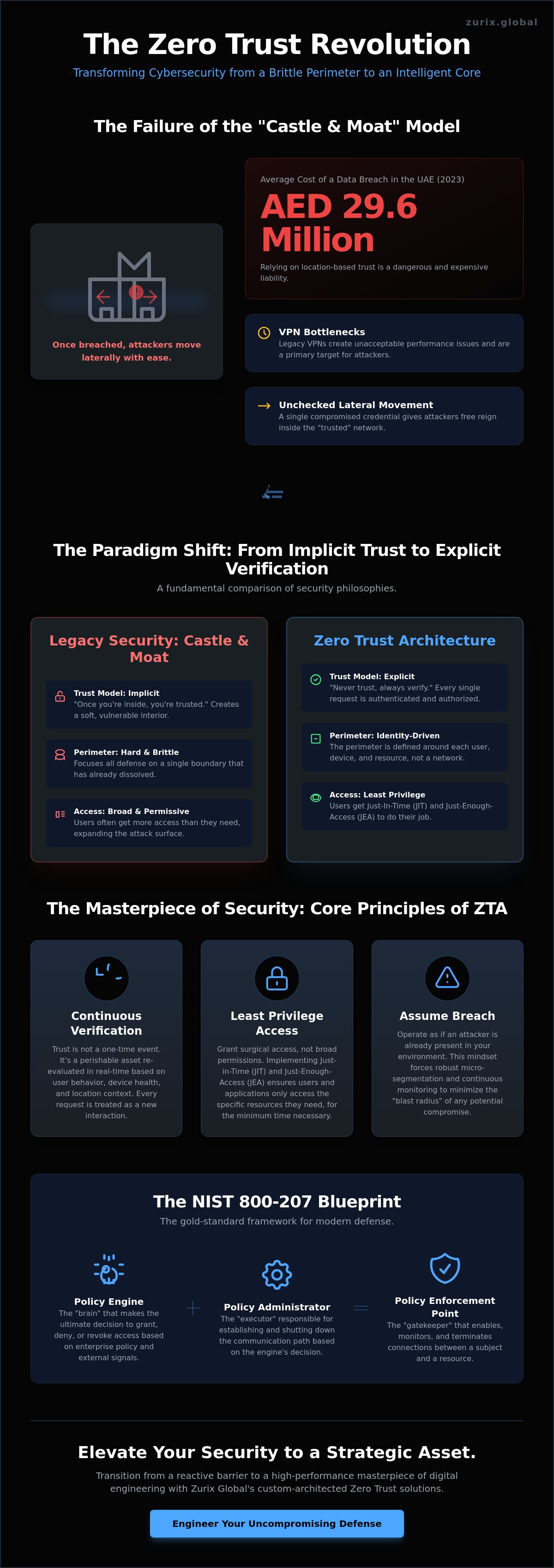 Zero trust architecture