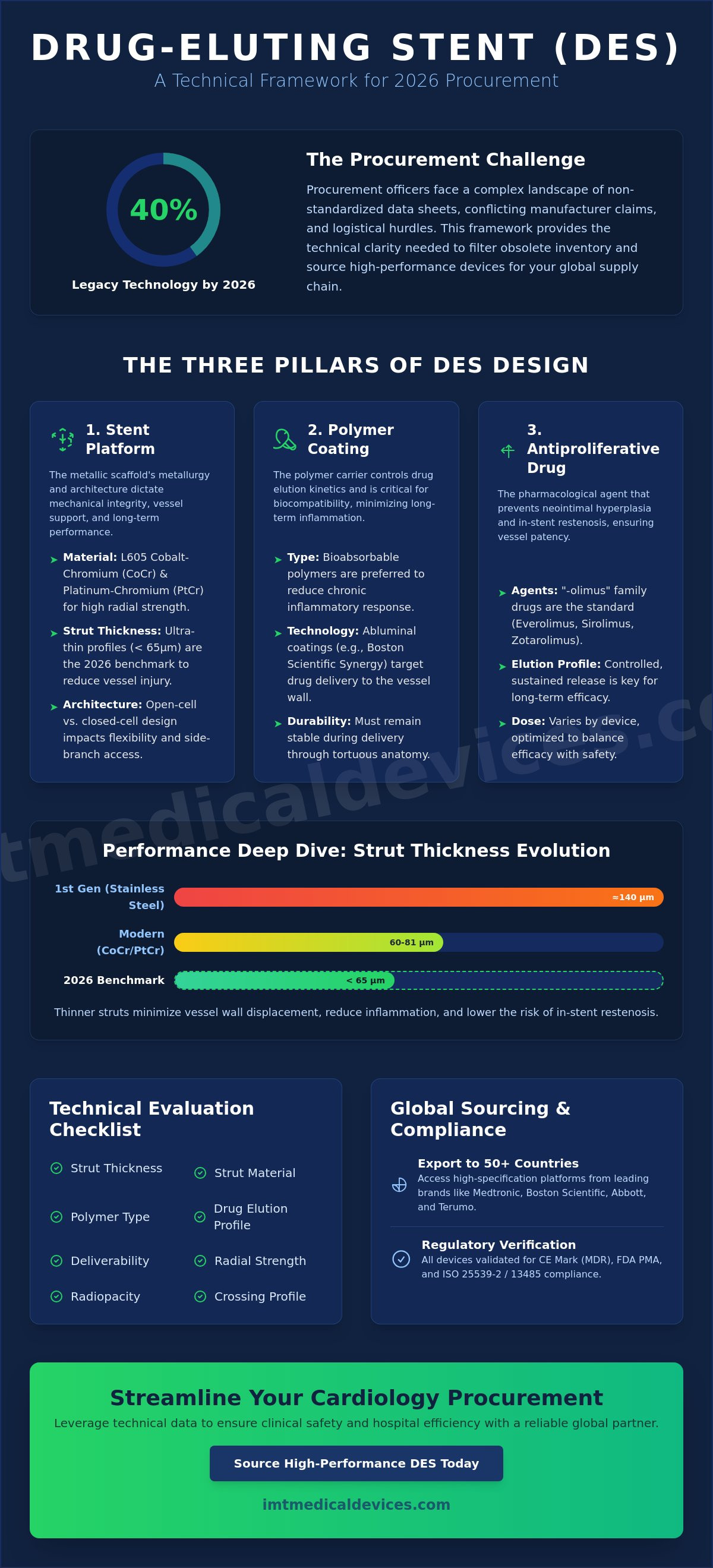 Des technical specifications
