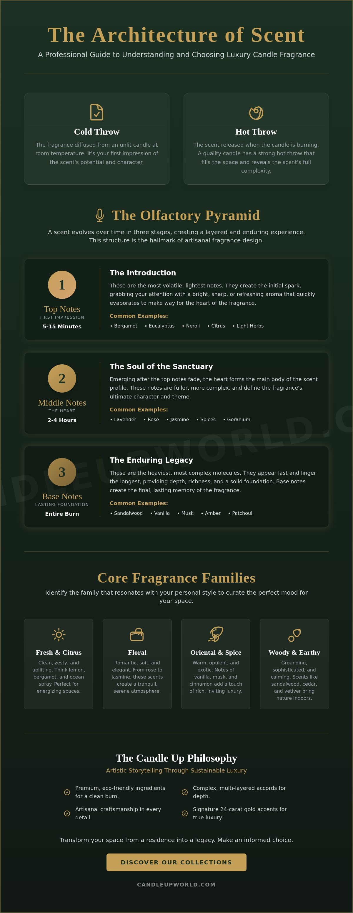 Candle scent notes