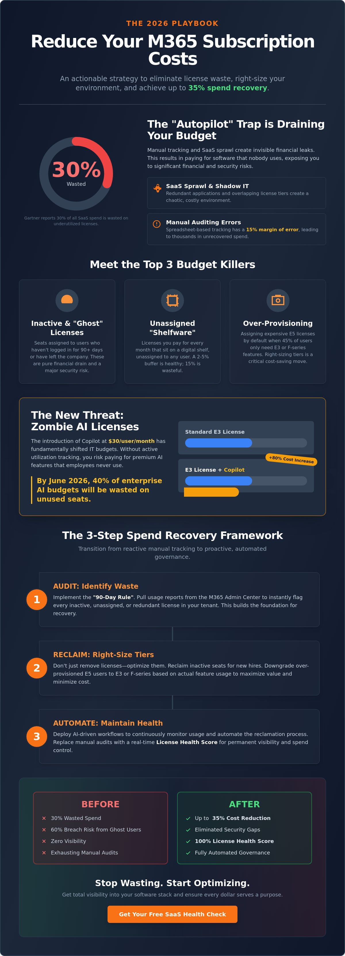 Reduce m365 subscription costs