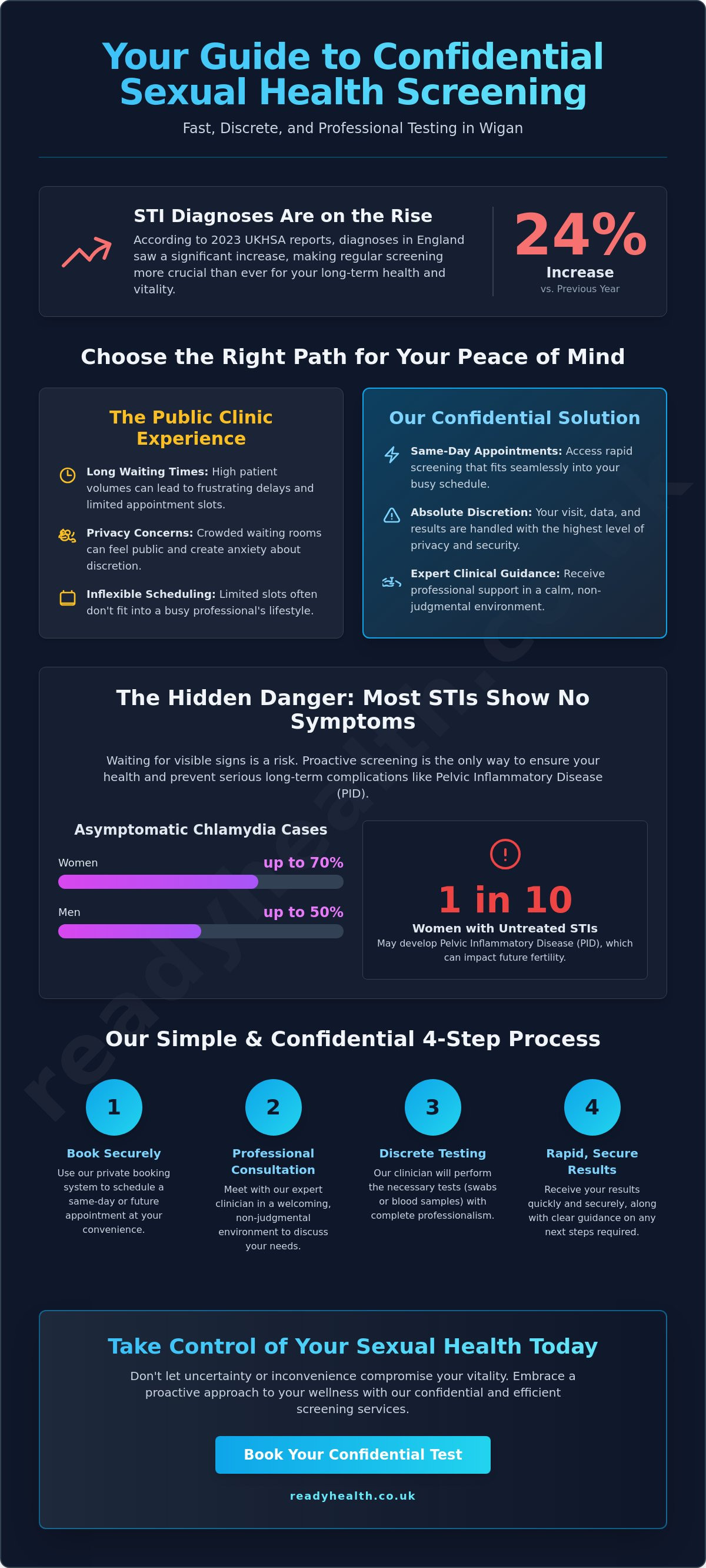 Confidential STD testing Wigan