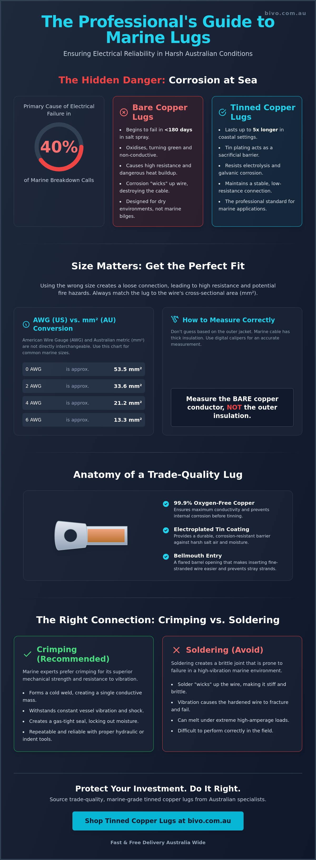 Tinned copper lugs Australia
