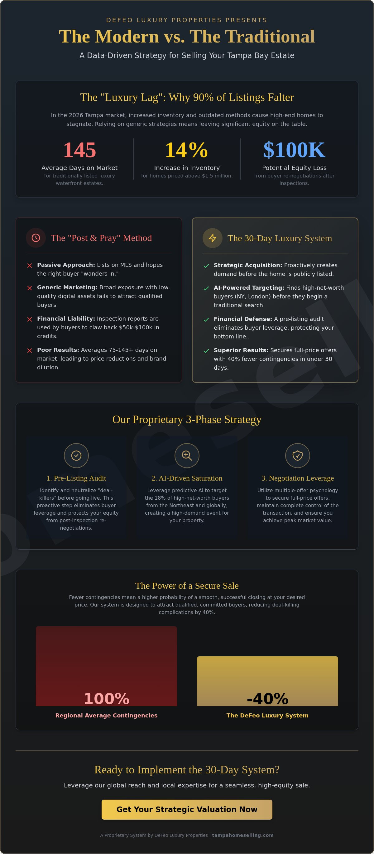 Luxury home selling system Tampa