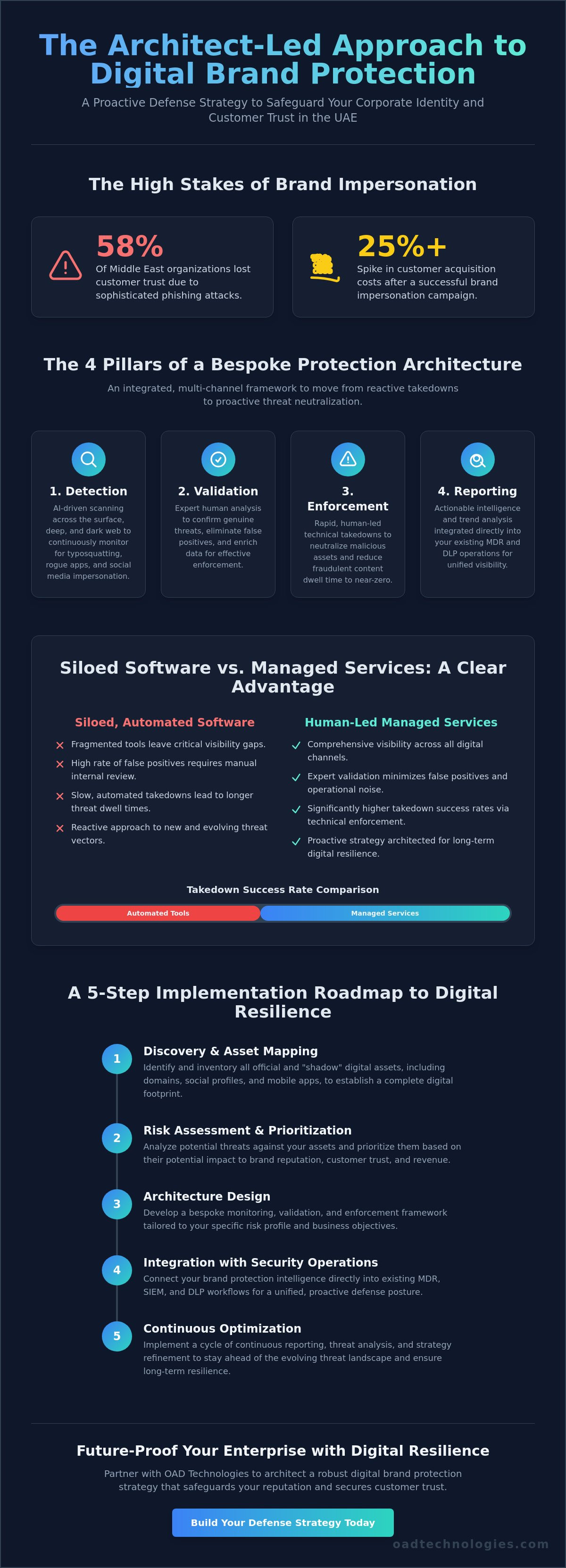 Digital brand protection services
