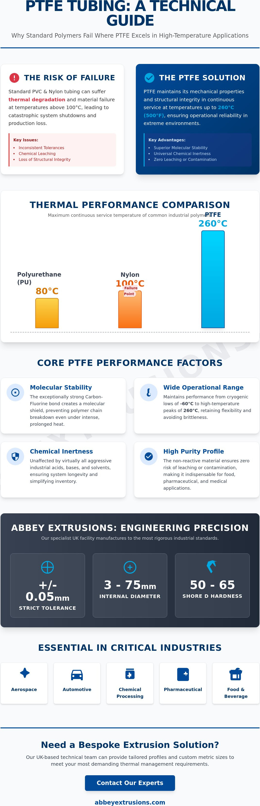 PTFE tubing for high temperature applications