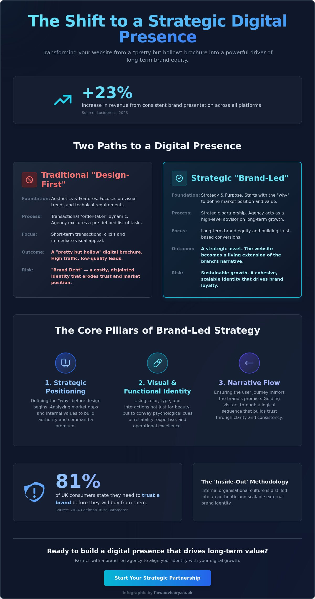 Brand-led web design agency