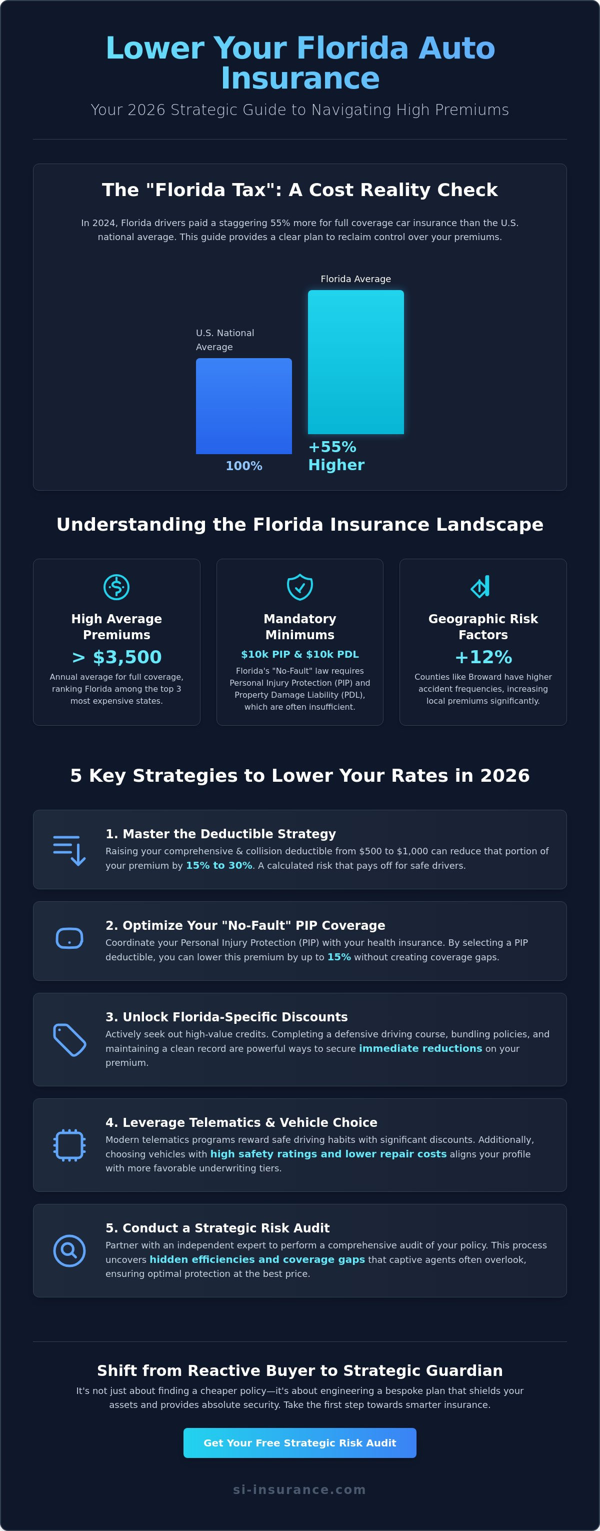 How to lower car insurance rates in Florida