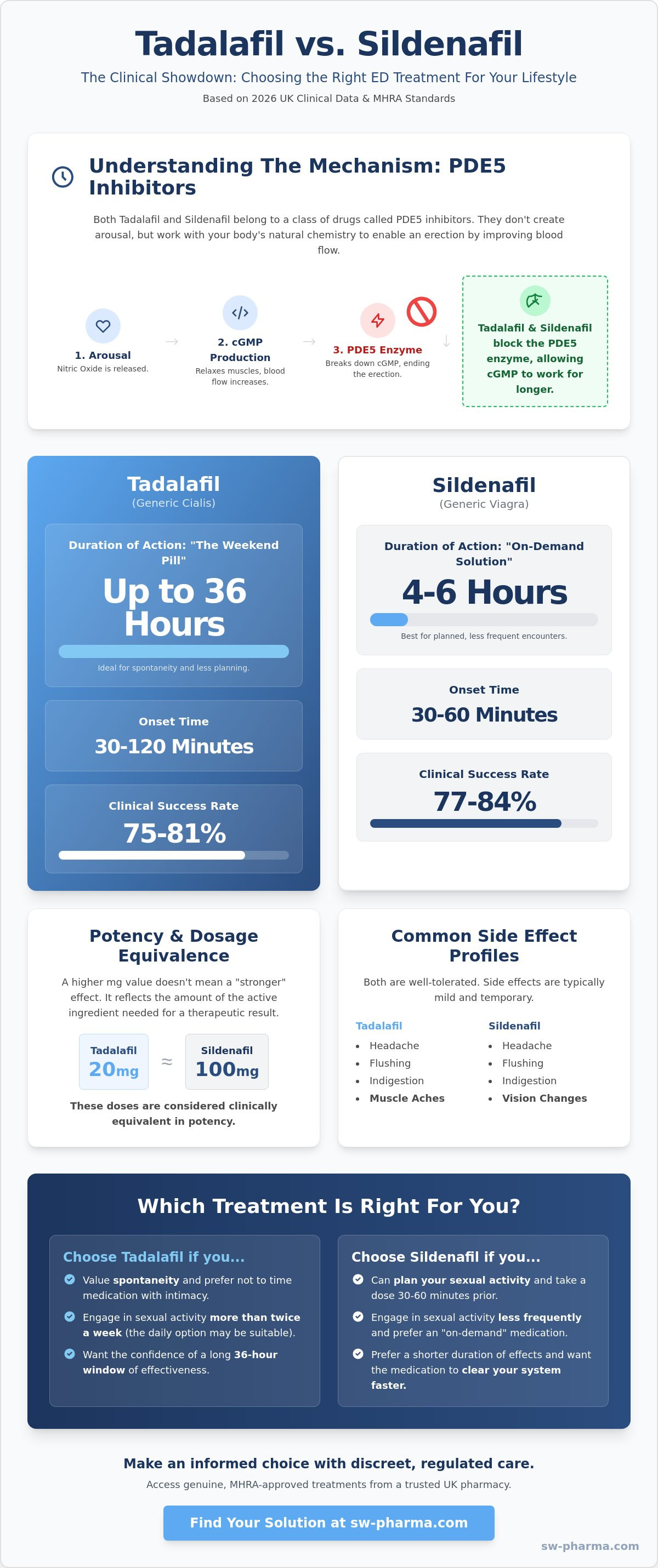 Tadalafil vs sildenafil effectiveness