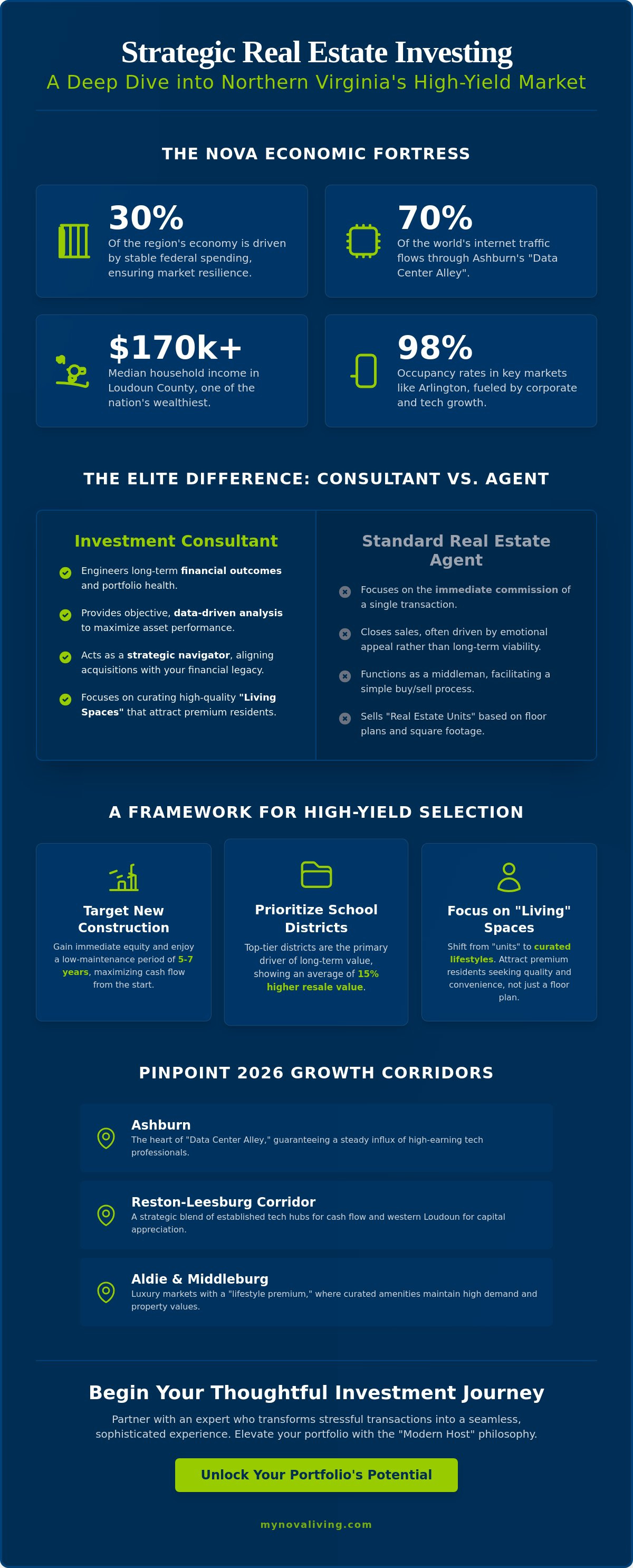 Investment property consulting